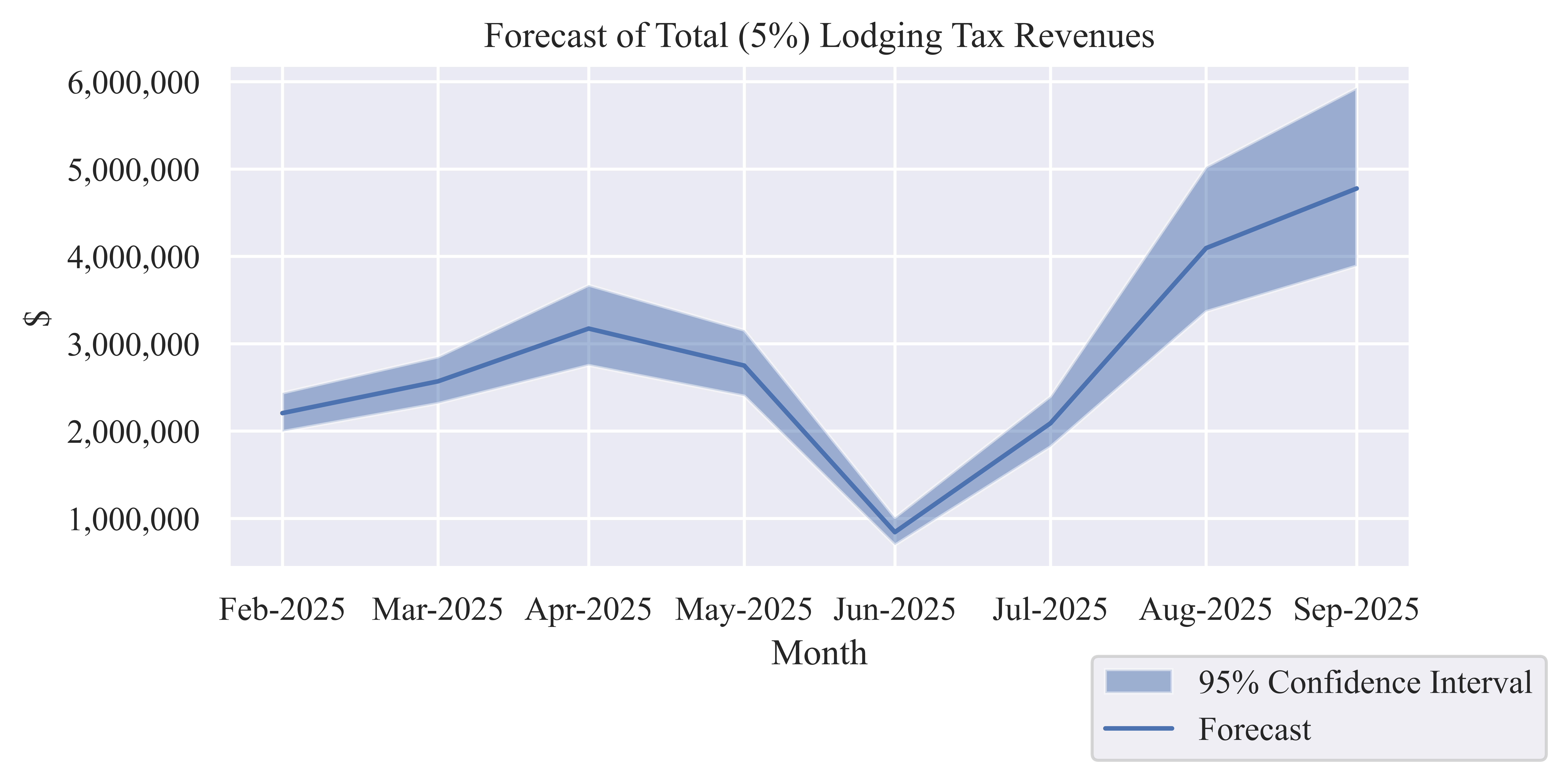 Forecast of Monthly Total (5%) Lodging Tax Revenue