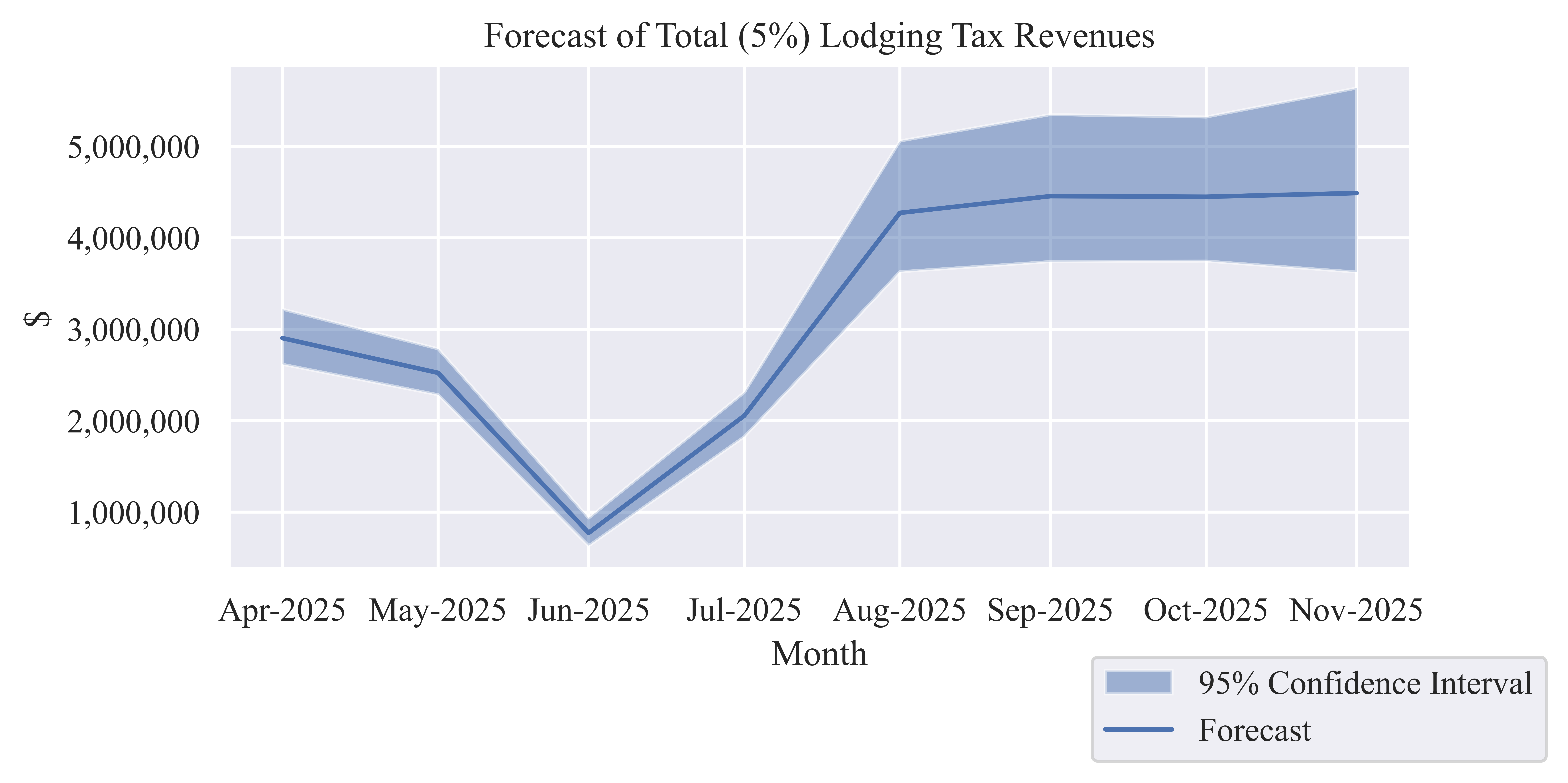 Forecast of Monthly Total (5%) Lodging Tax Revenue