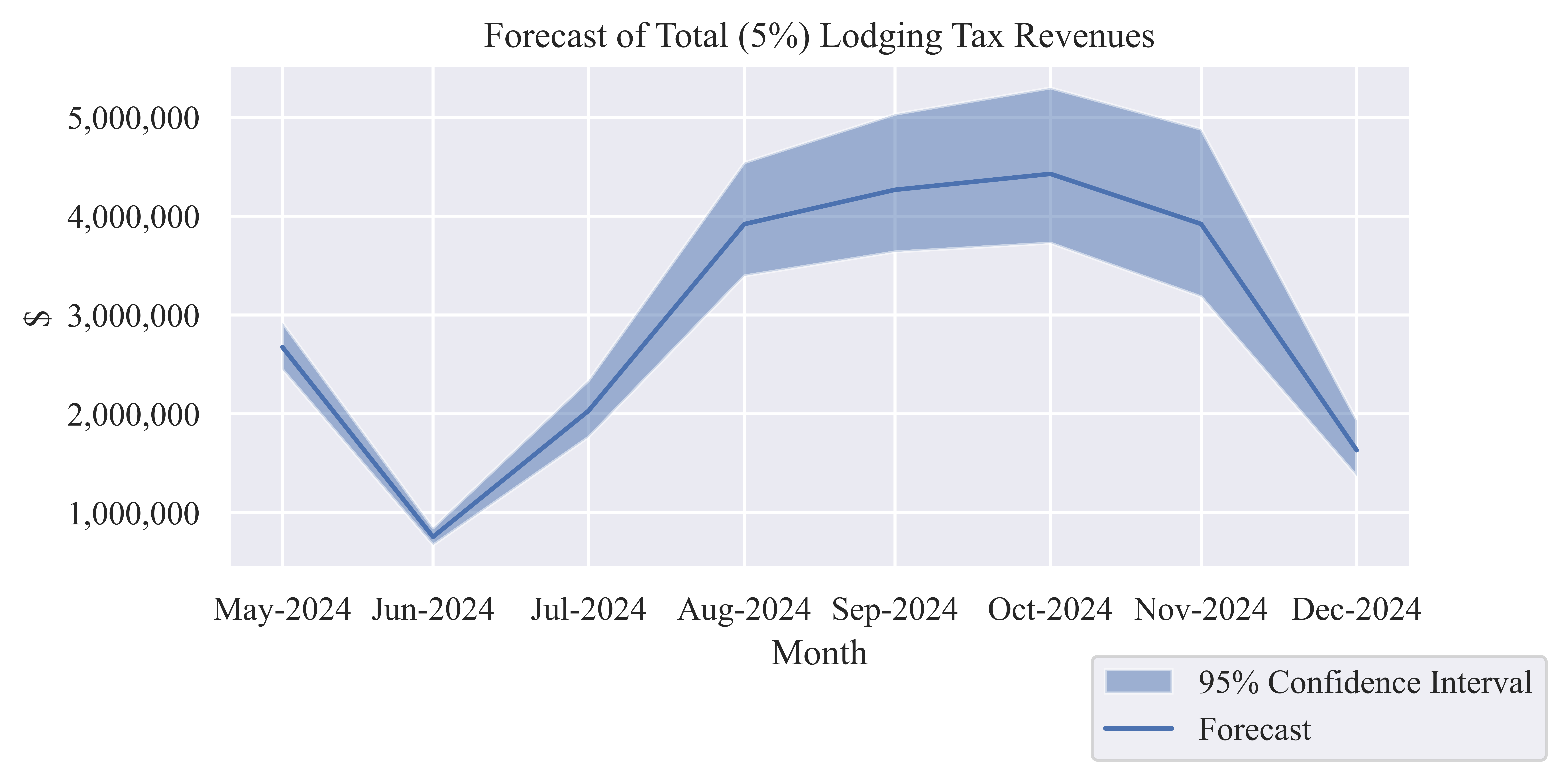 Tax Revenues - chart 3