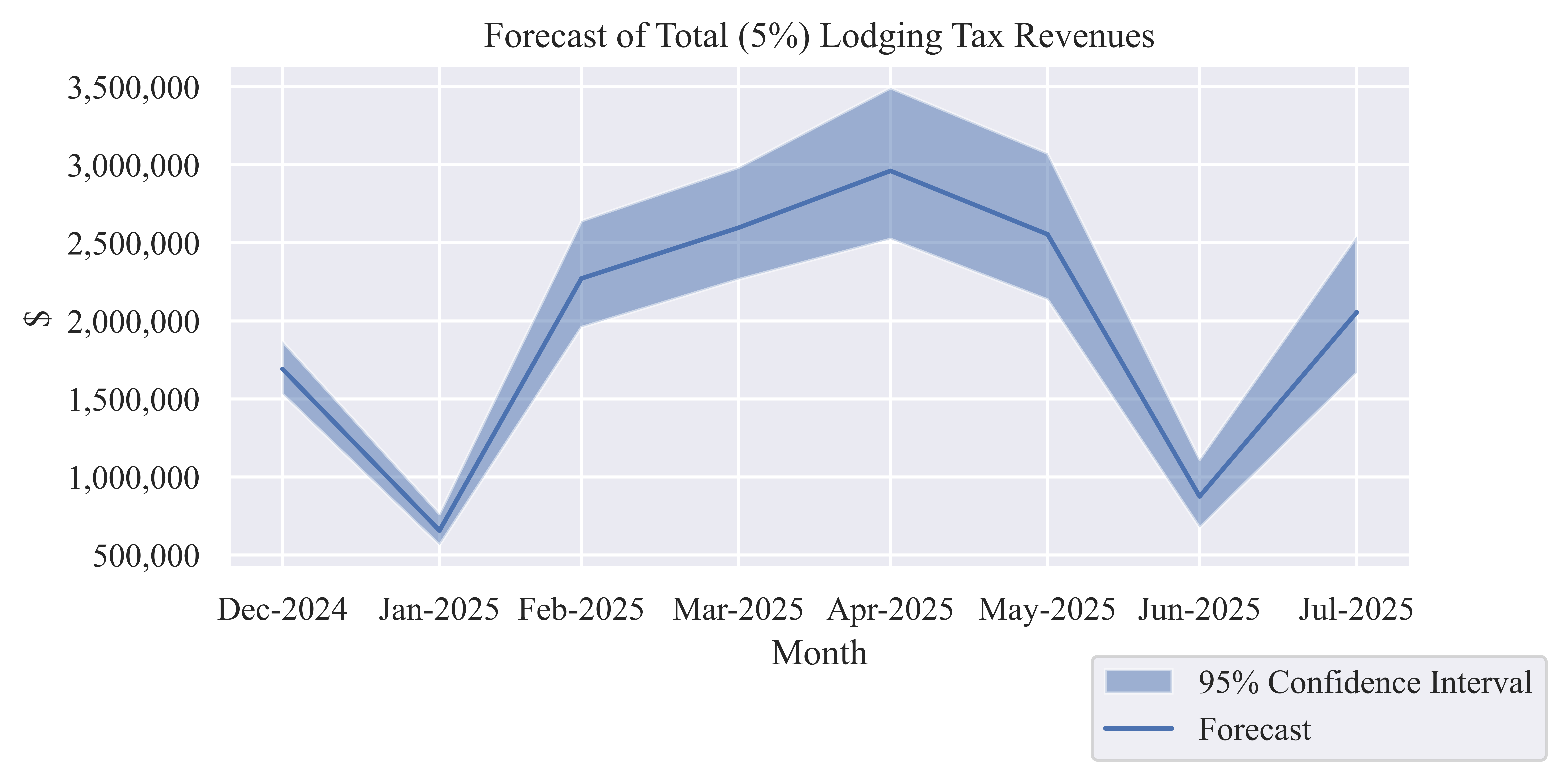Forecast of Monthly Total (5%) Lodging Tax Revenue