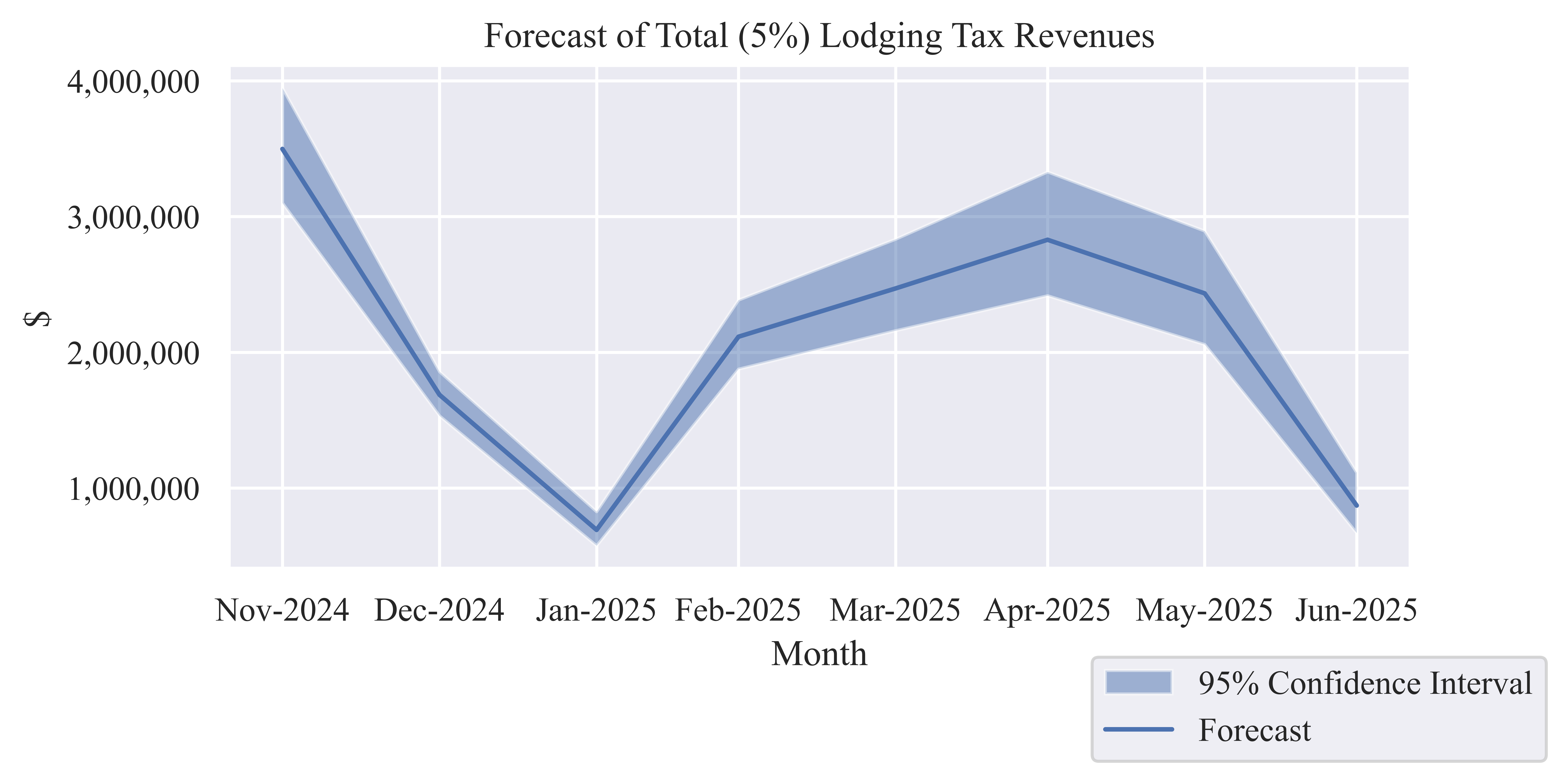Forecast of Monthly Total (5%) Lodging Tax Revenue