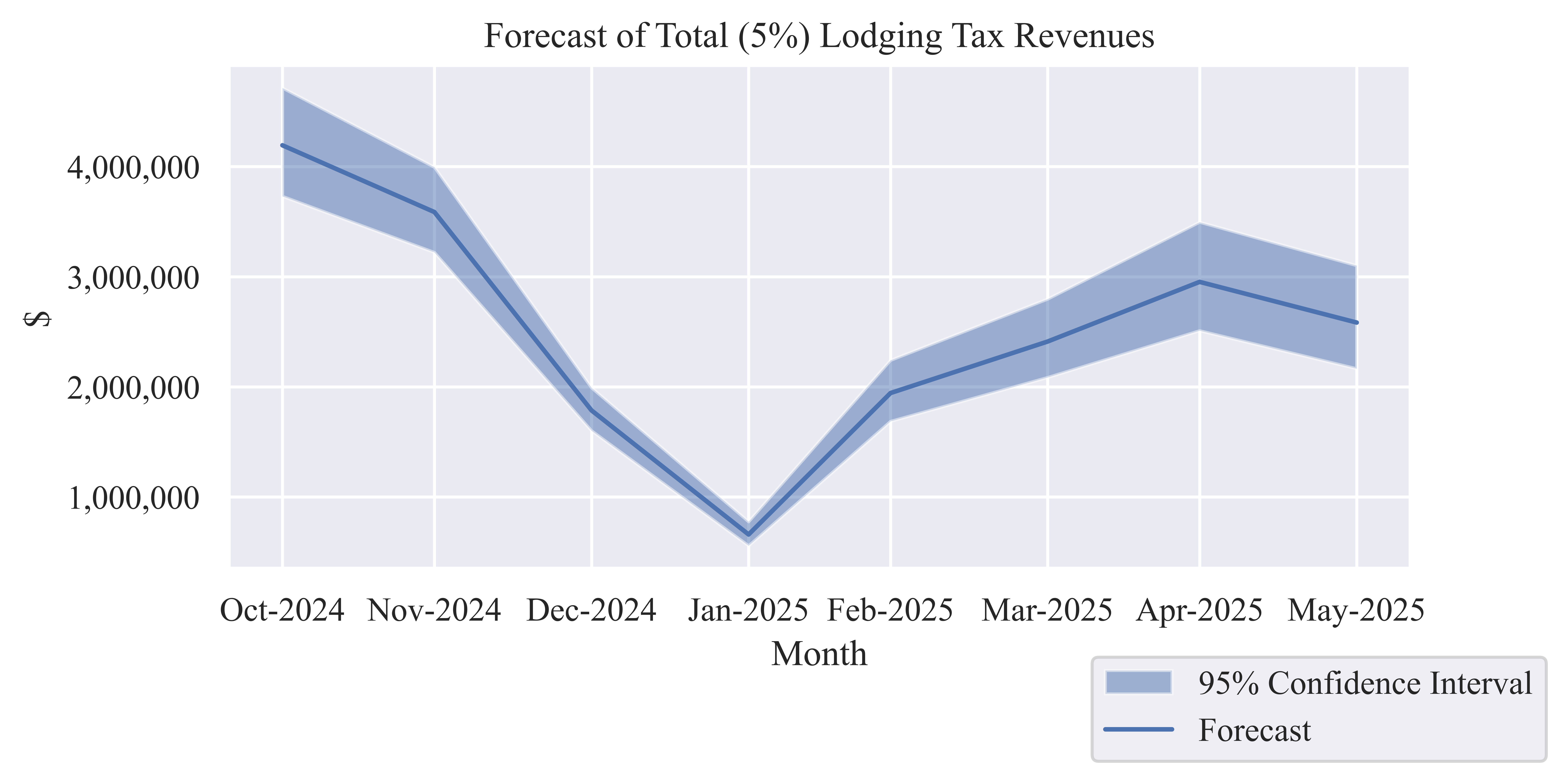 Forecast of Monthly Total (5%) Lodging Tax Revenue