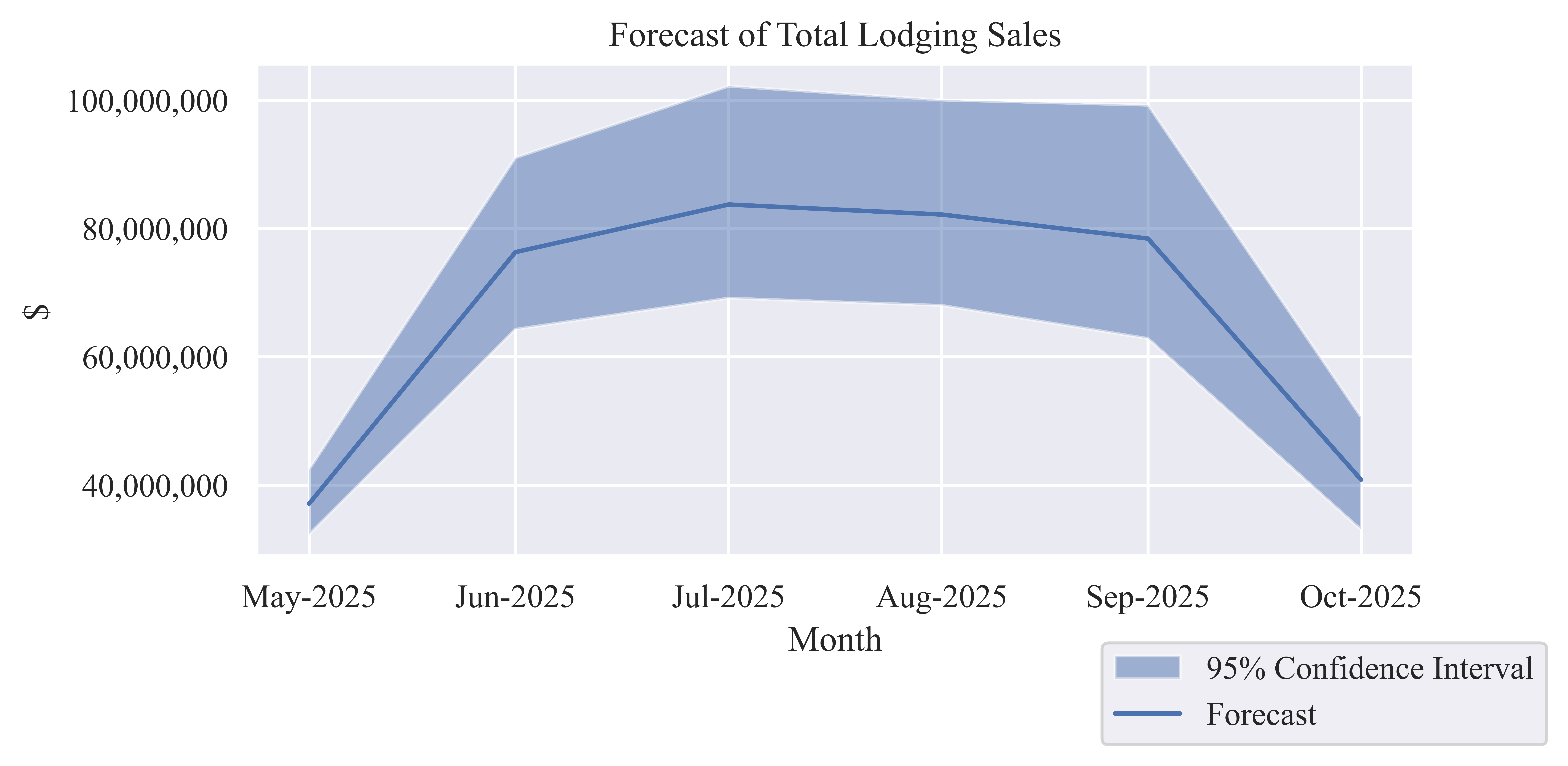 Forecast of Monthly Lodging Sales