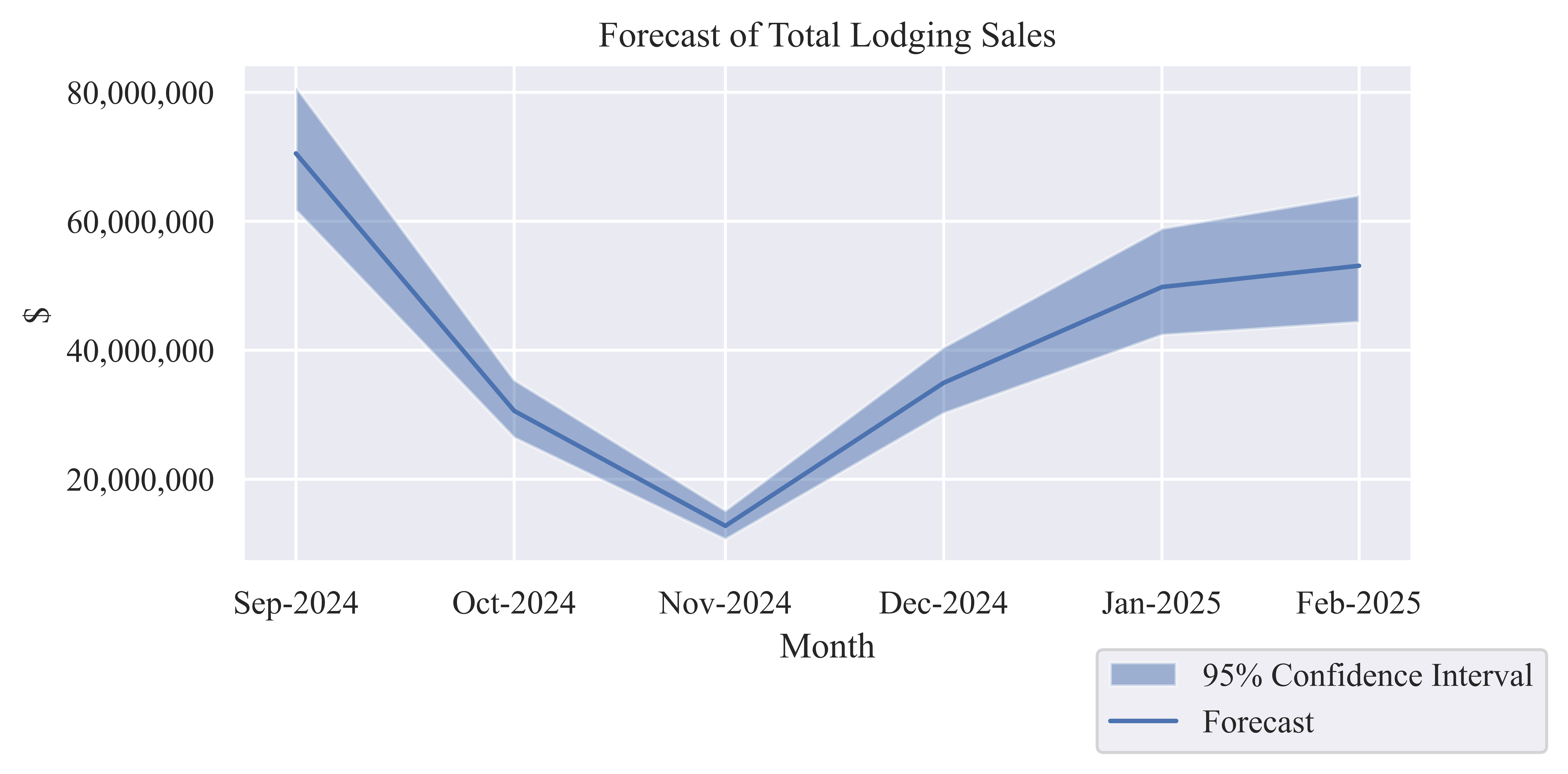 Forecast of Monthly Lodging Sales