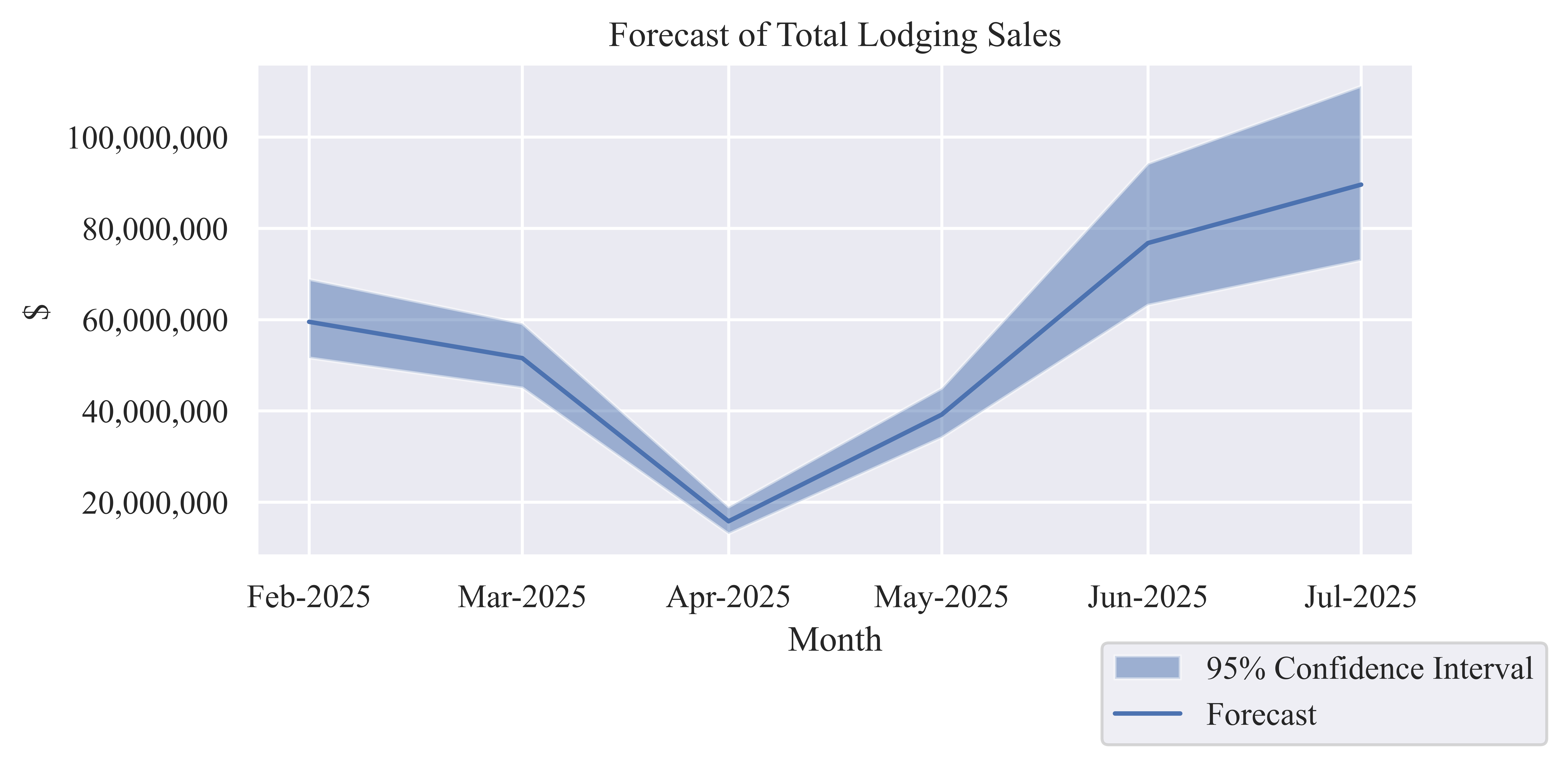 Forecast of Monthly Lodging Sales