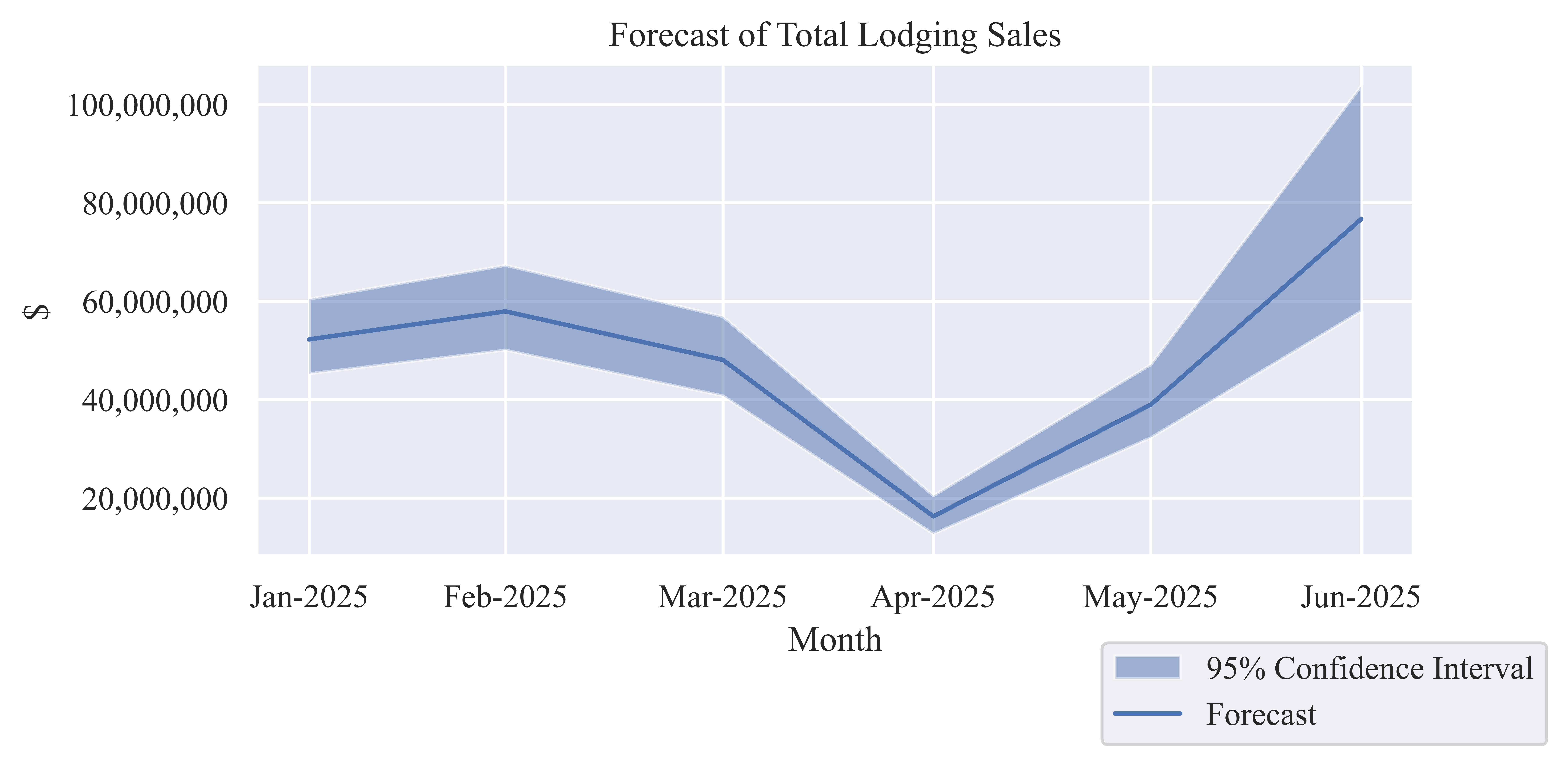 Forecast of Monthly Lodging Sales