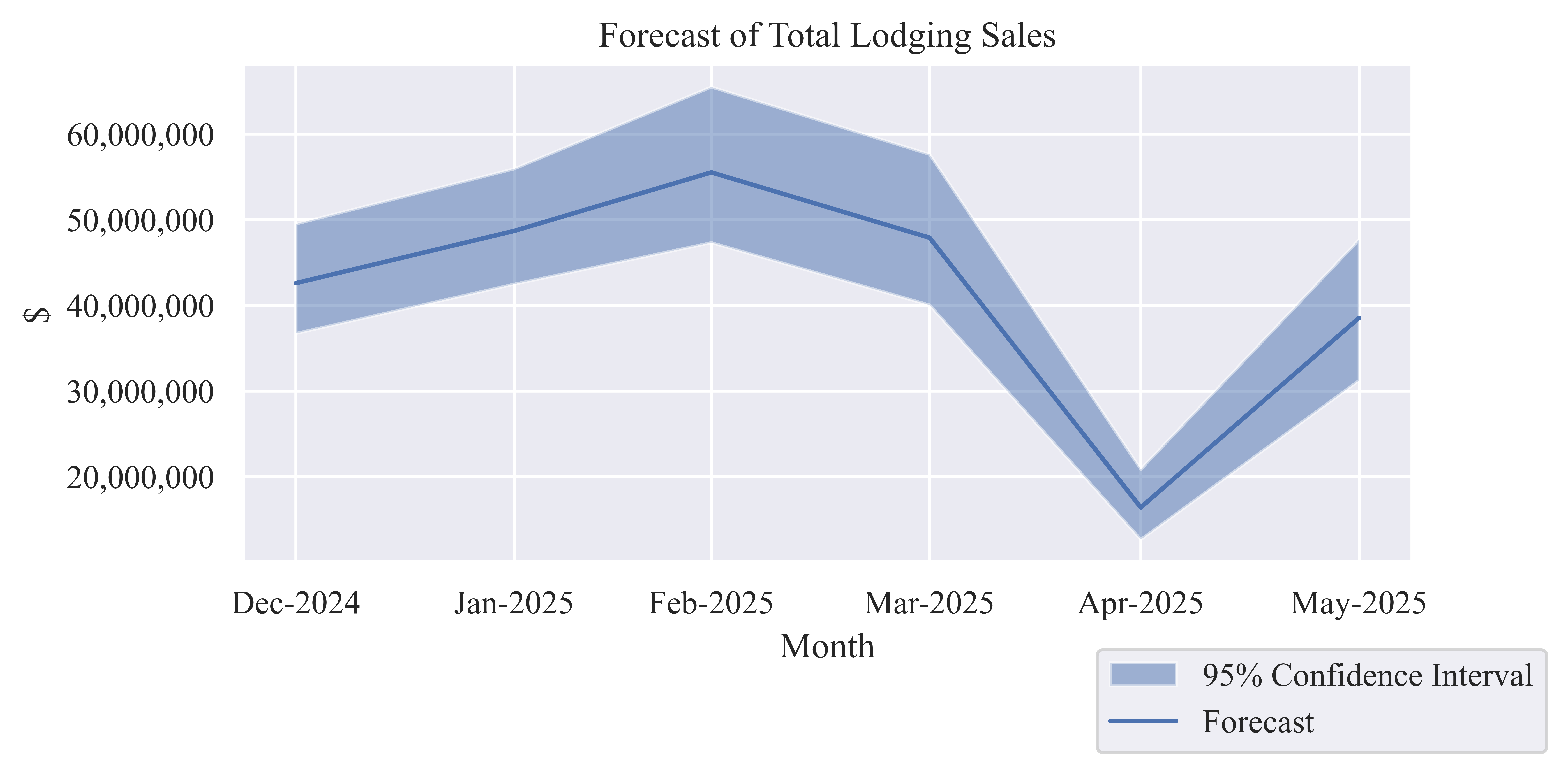 Forecast of Monthly Lodging Sales