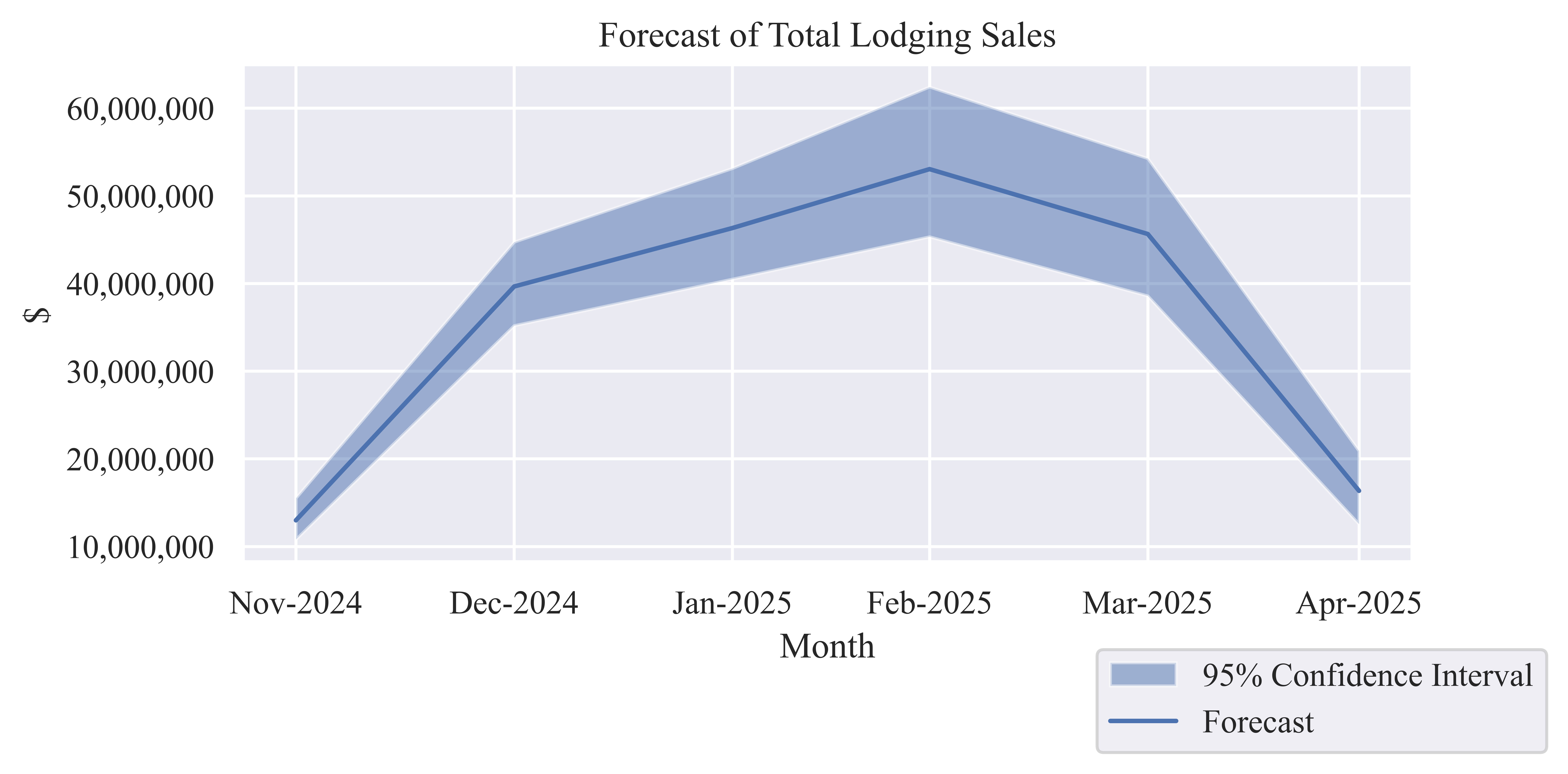 Forecast of Monthly Lodging Sales