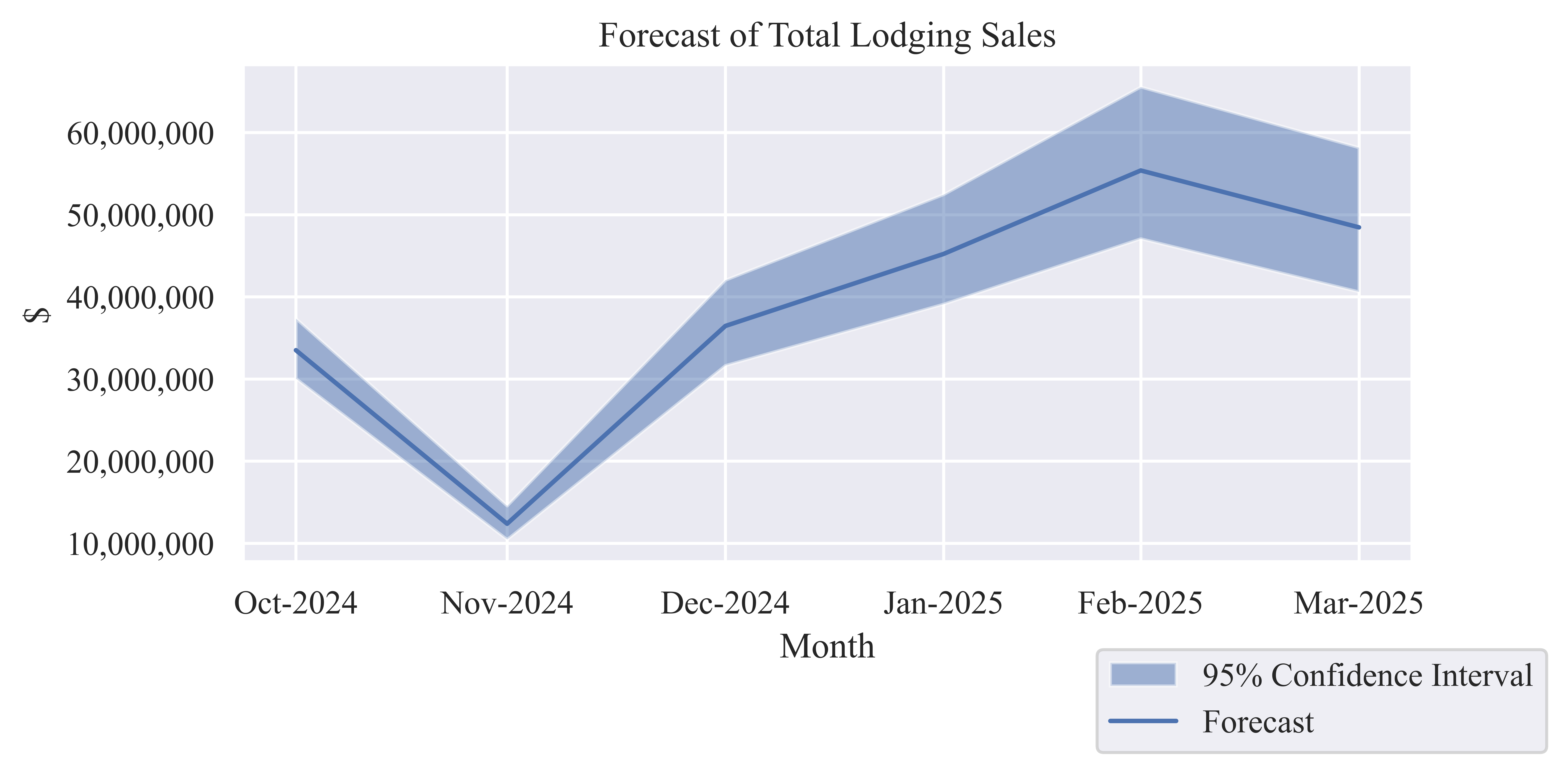 Forecast of Monthly Lodging Sales