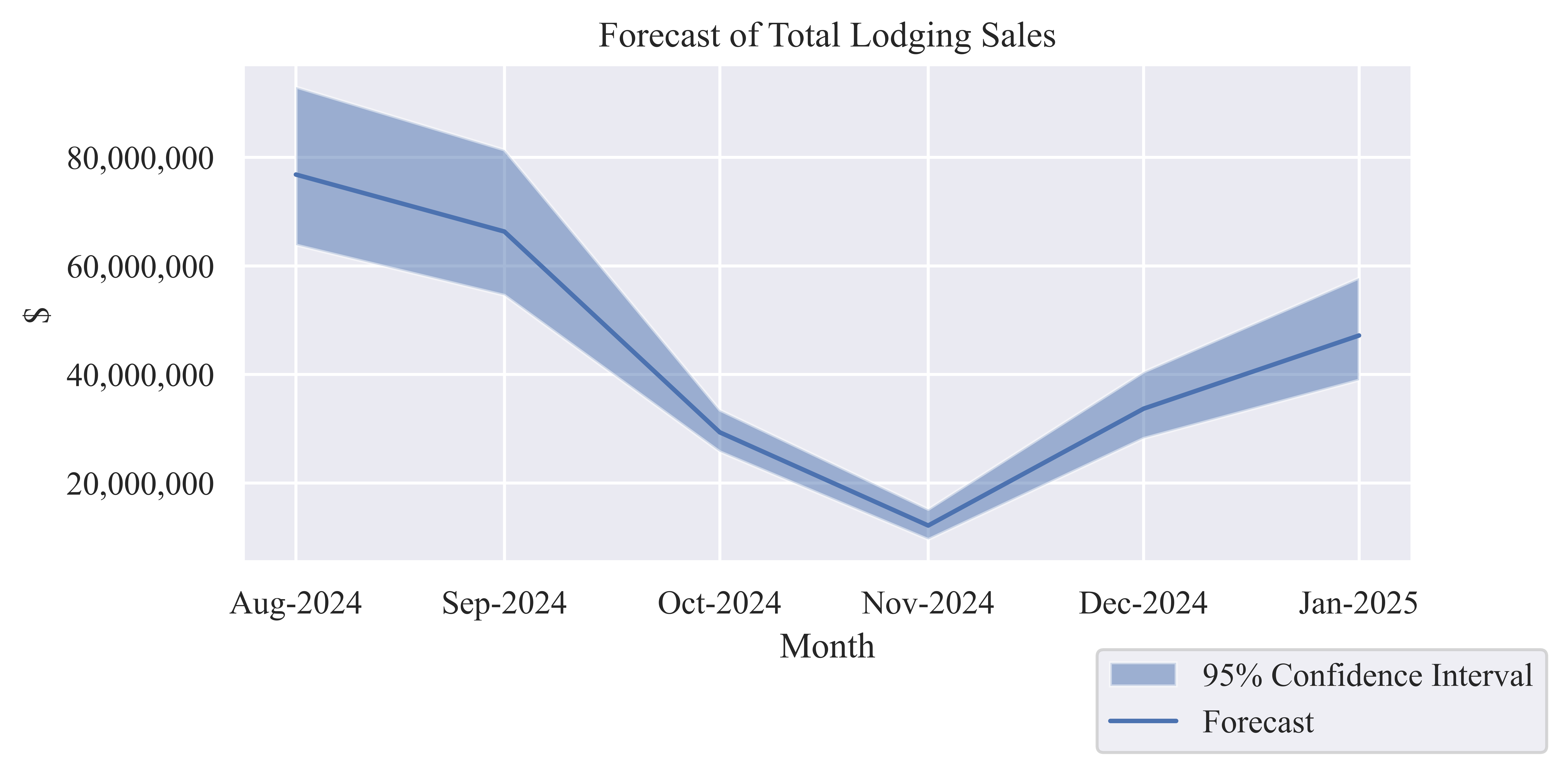 Forecast of Monthly Lodging Sales chart