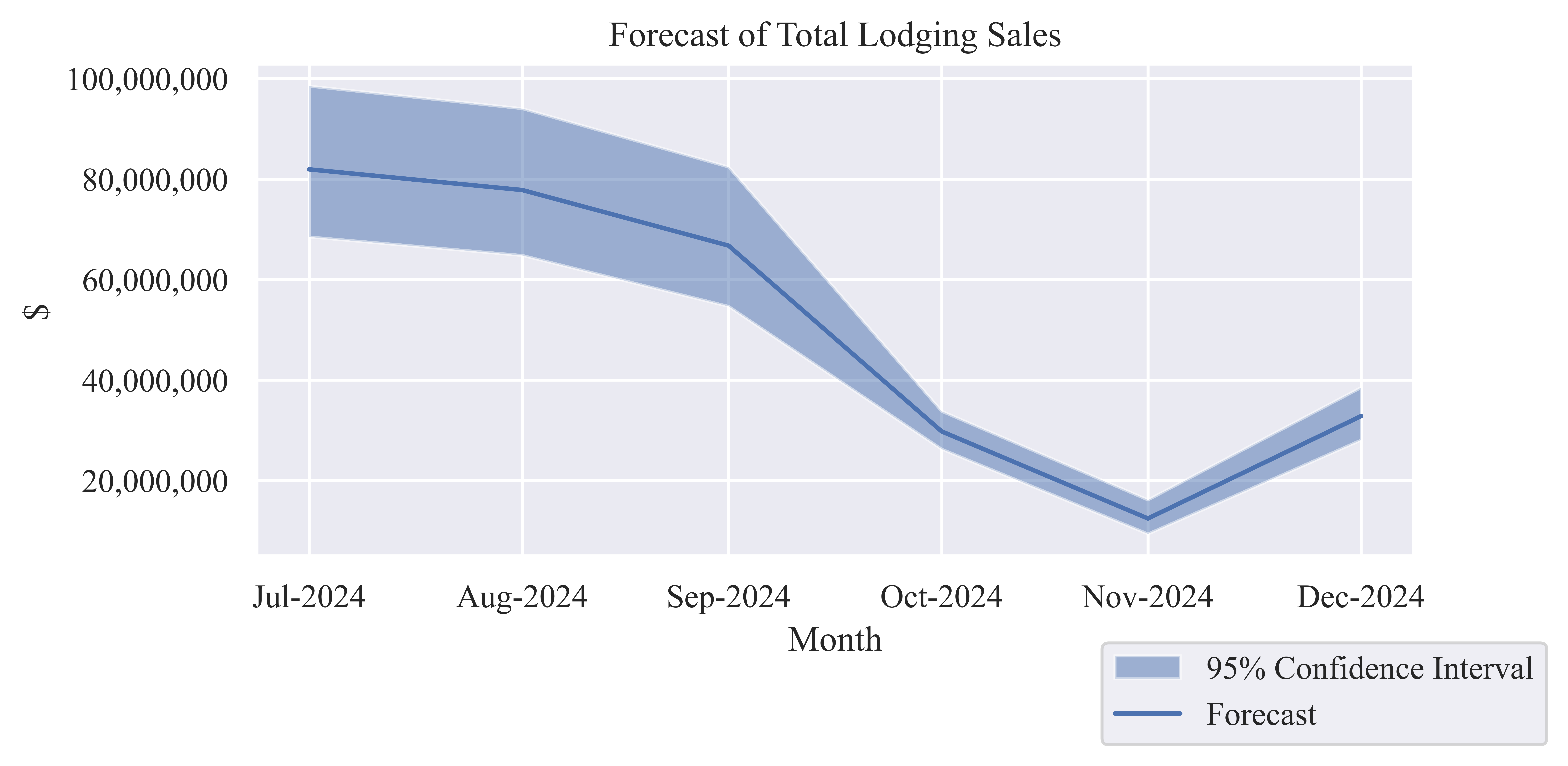 Forecast of Monthly Lodging Sales