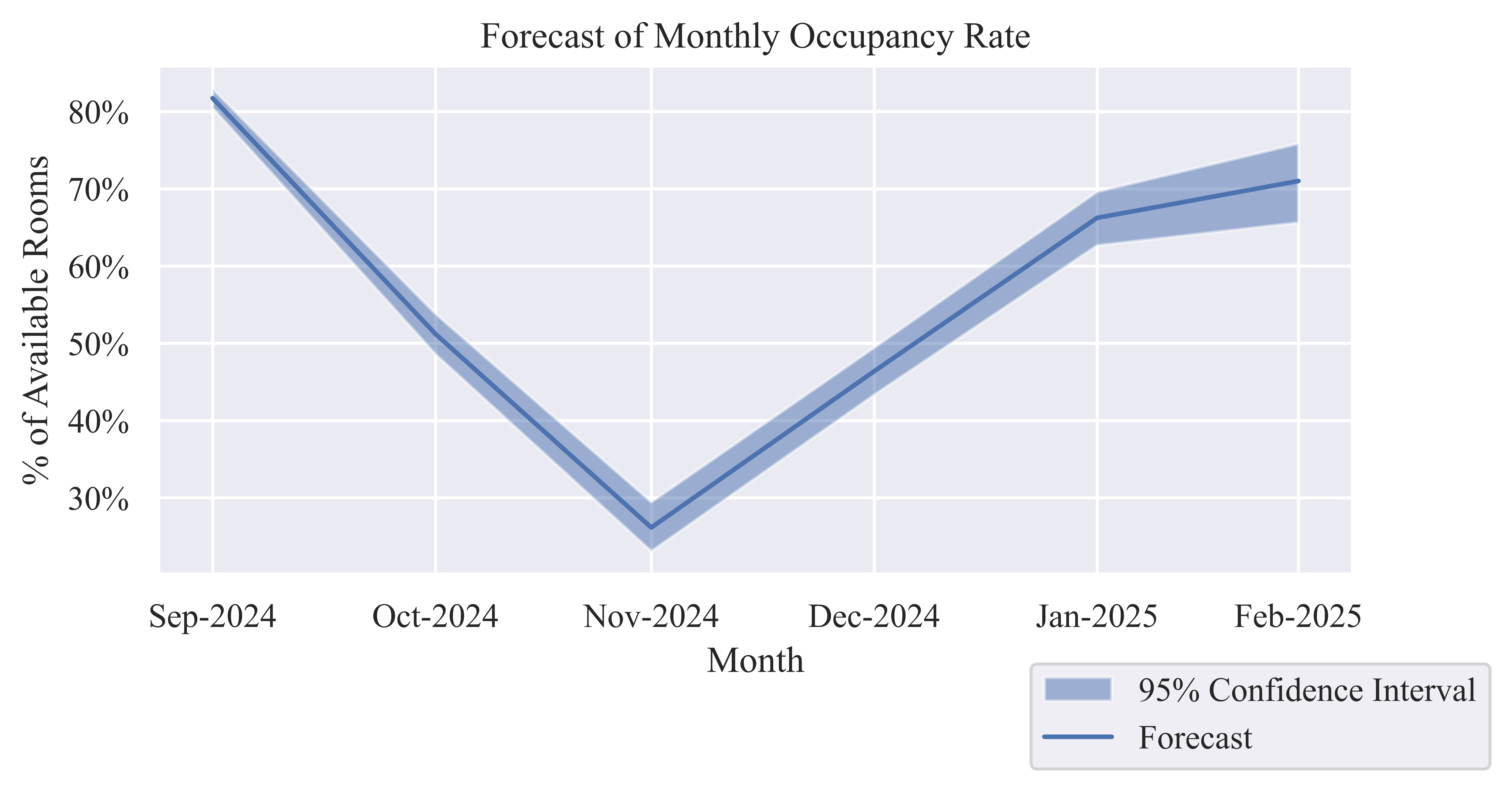 Occupancy rate chart