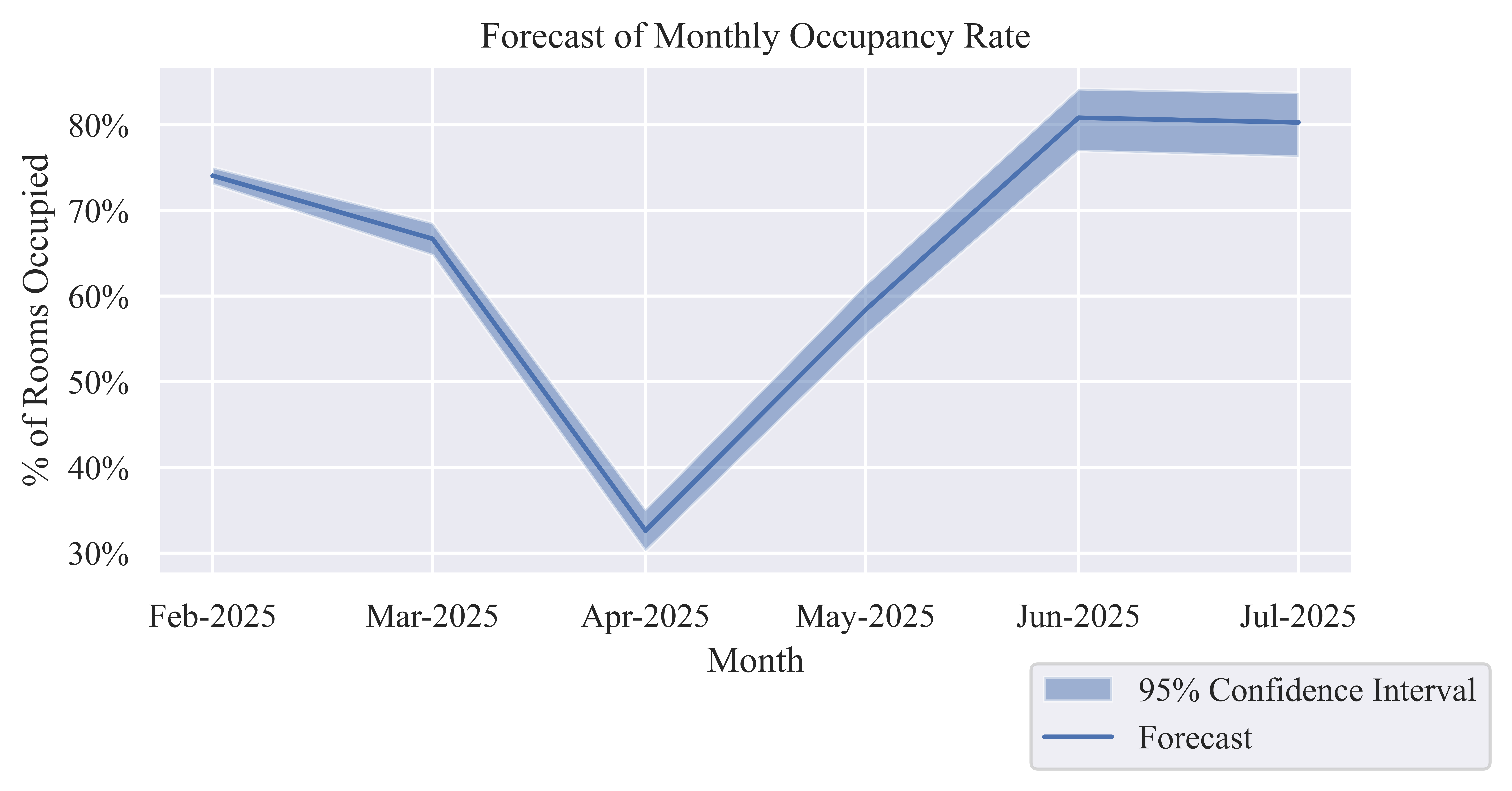 Occupancy rate