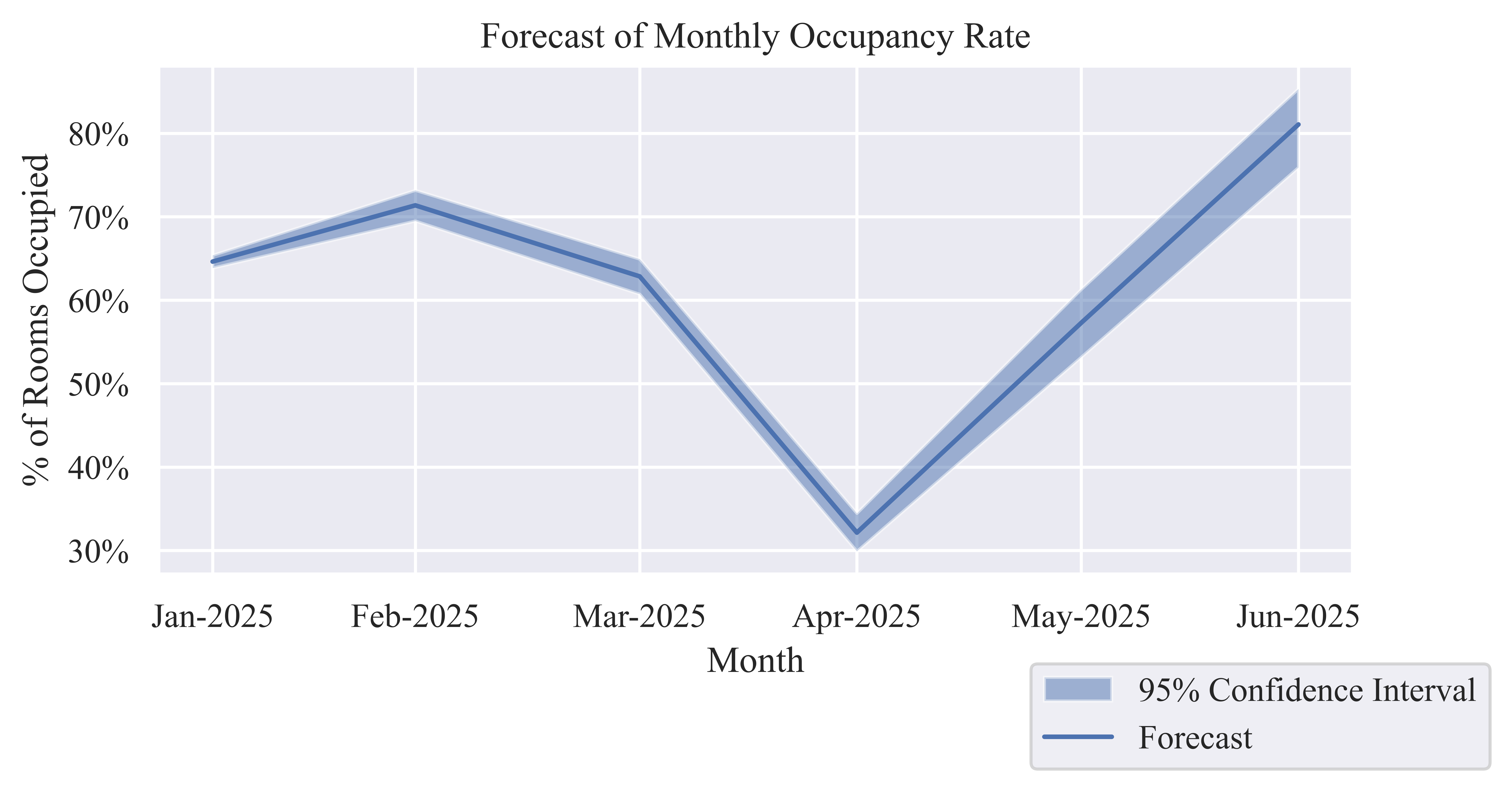 Occupancy Rate