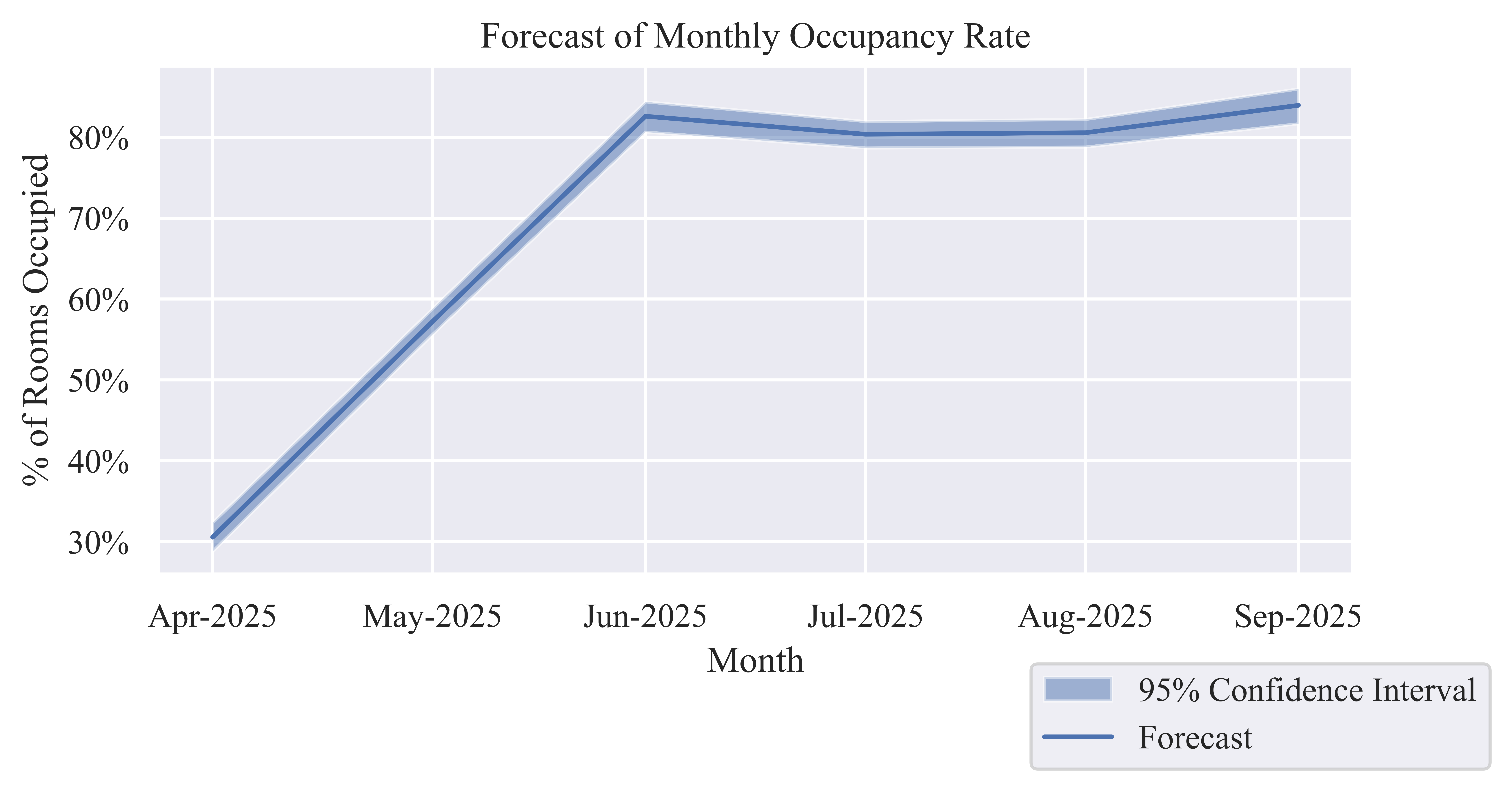 Occupancy Rate (OR)