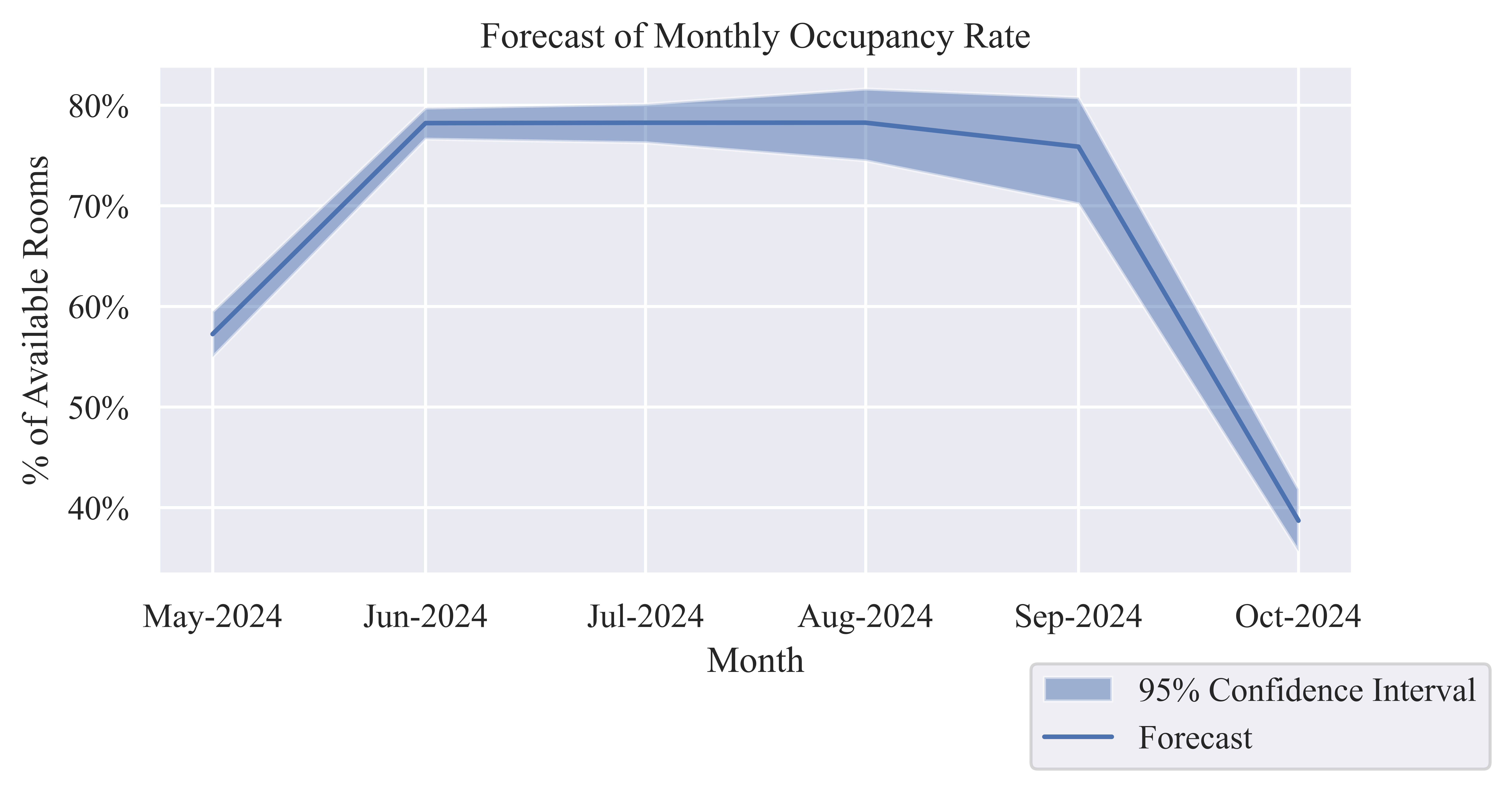 Occupancy Rate (OR)