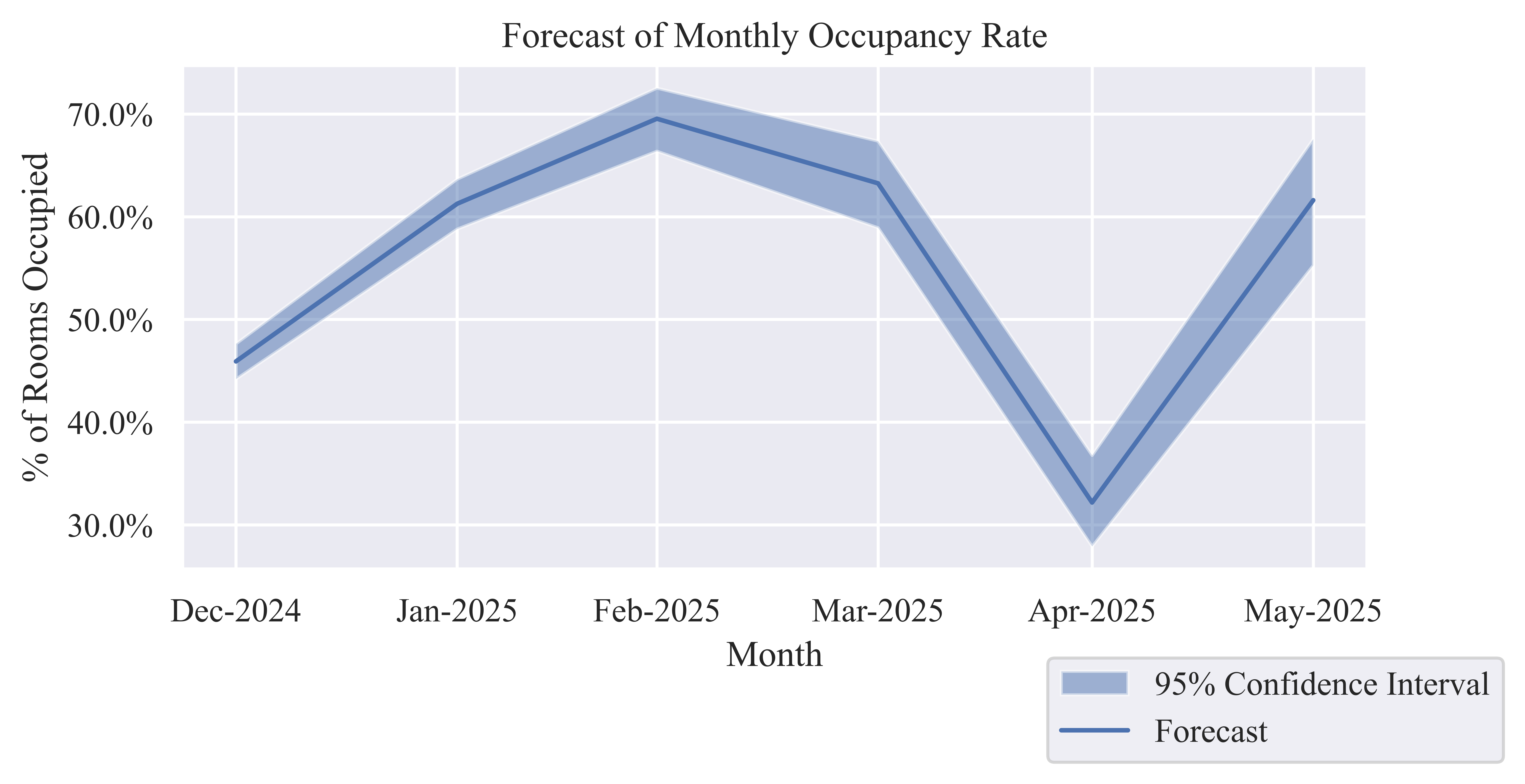 Occupancy Rate 