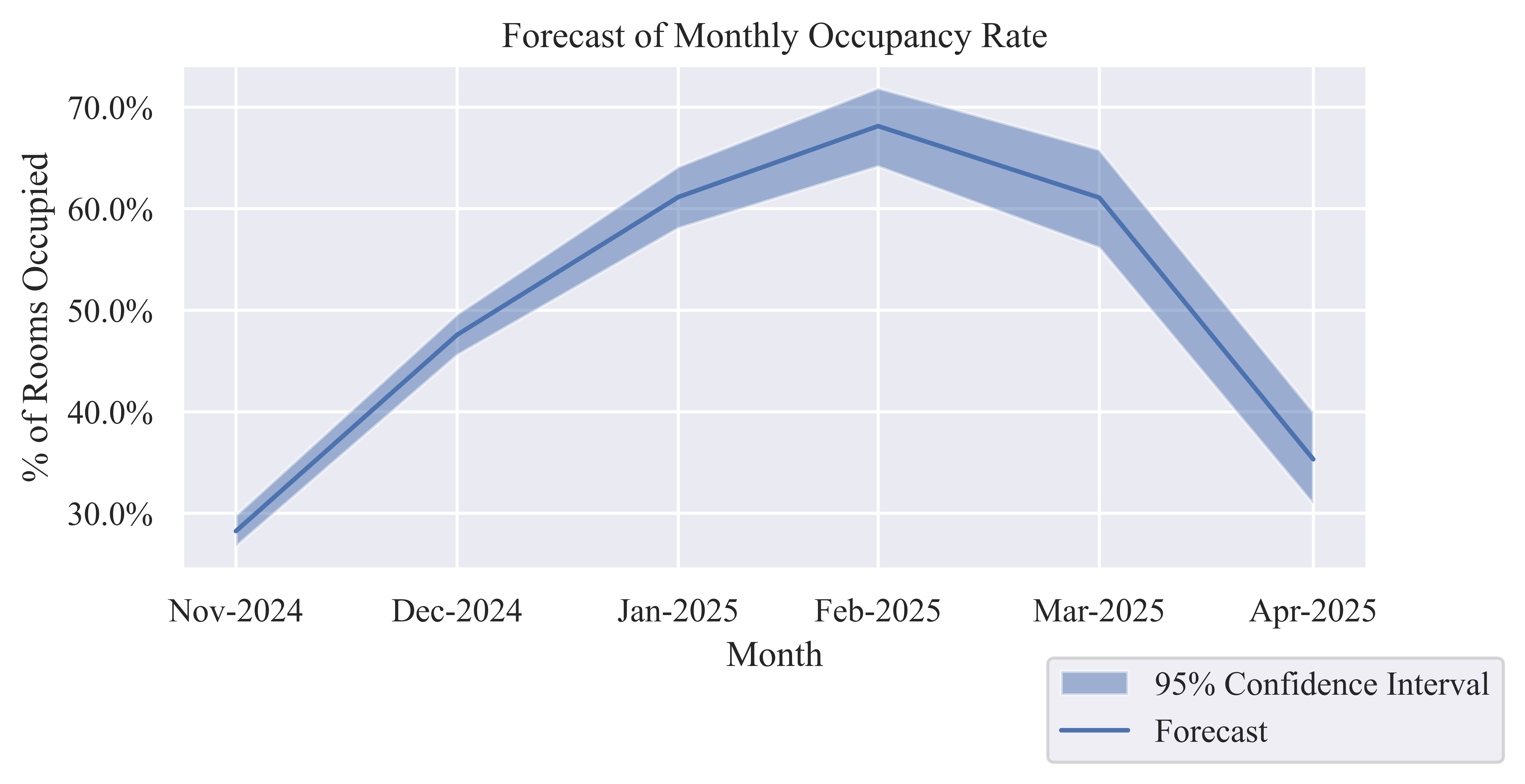 Occupancy Rate (OR)
