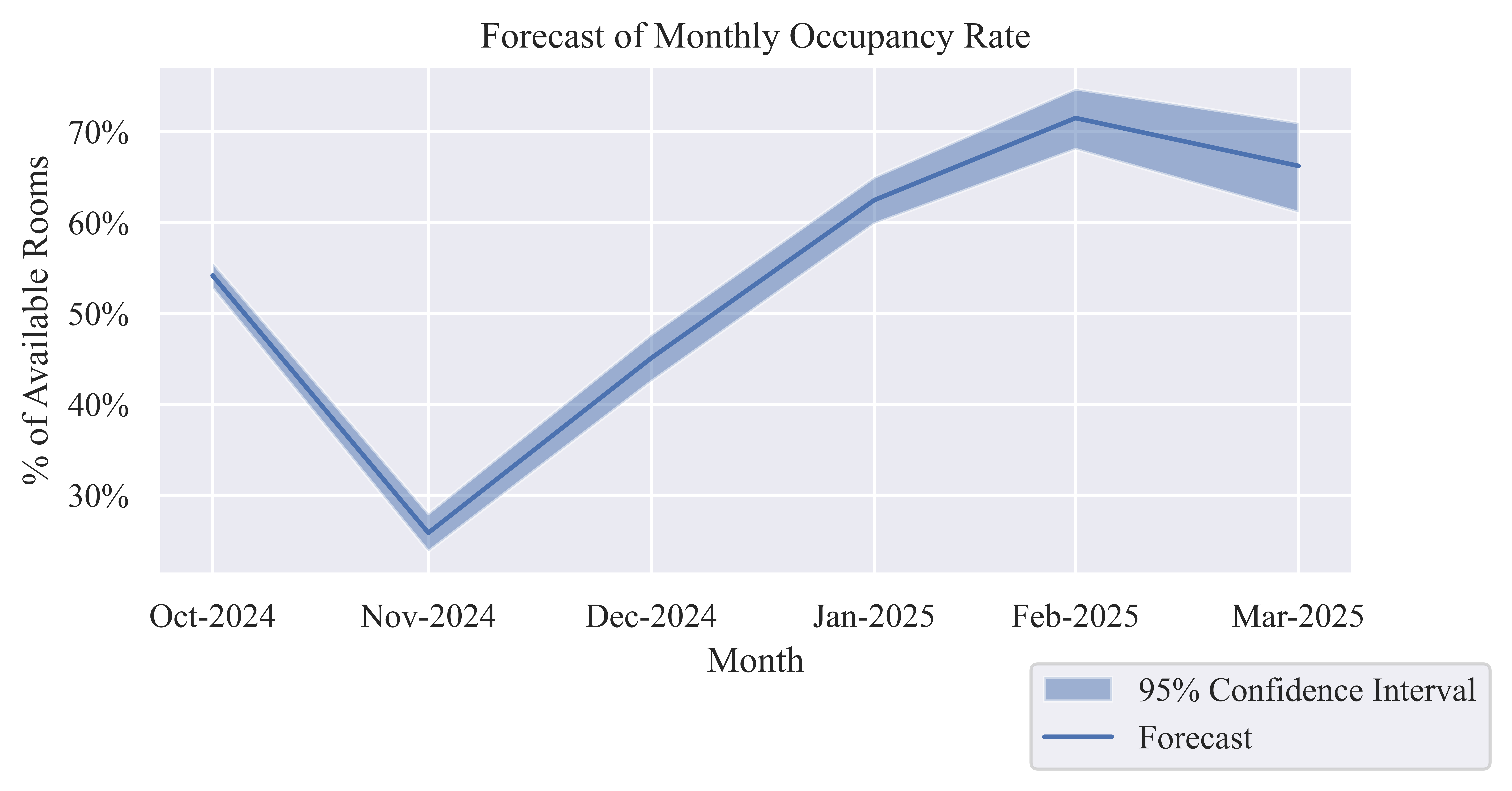 Occupancy Rate