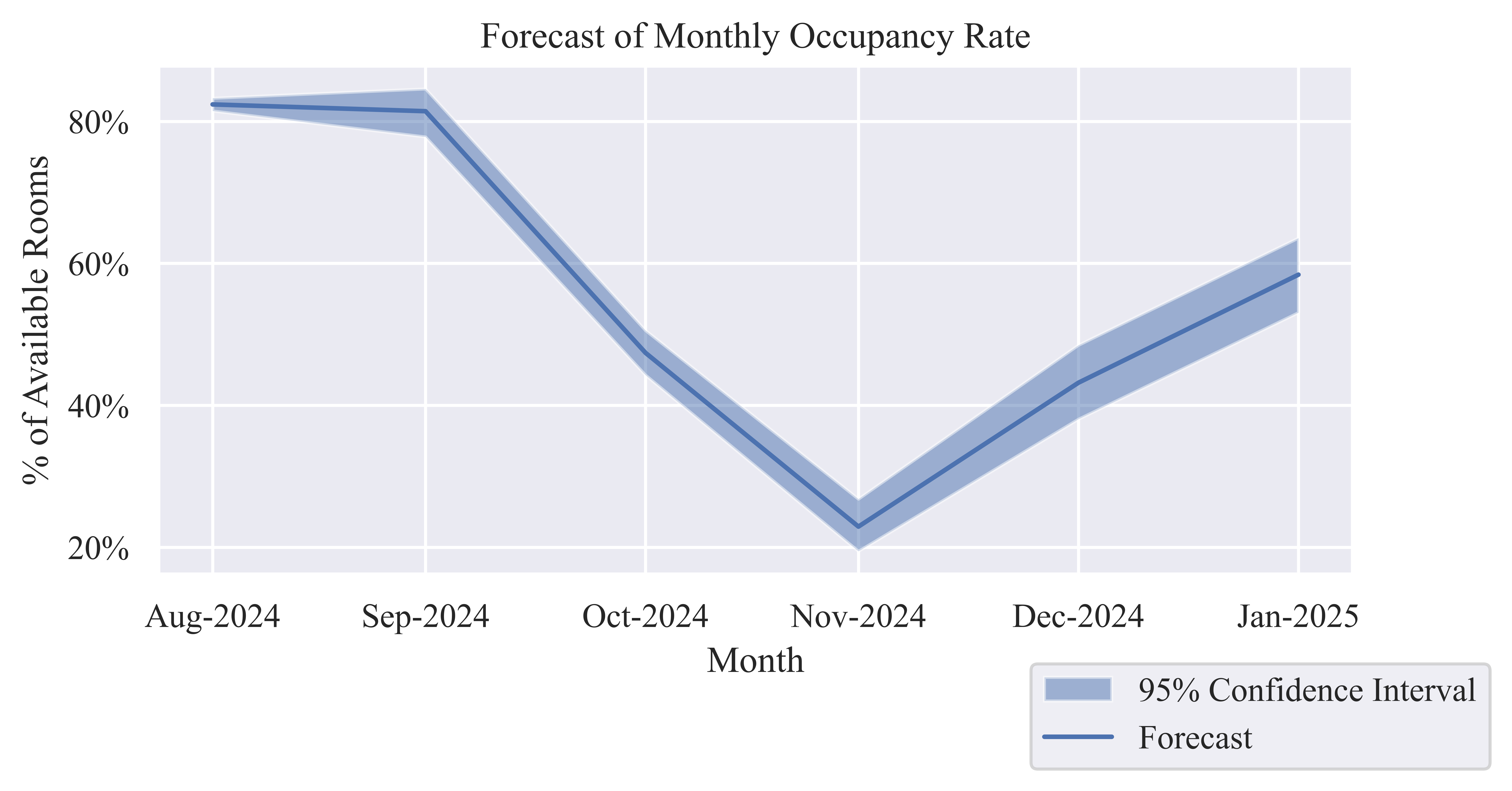 Occupancy Rate (OR) chart