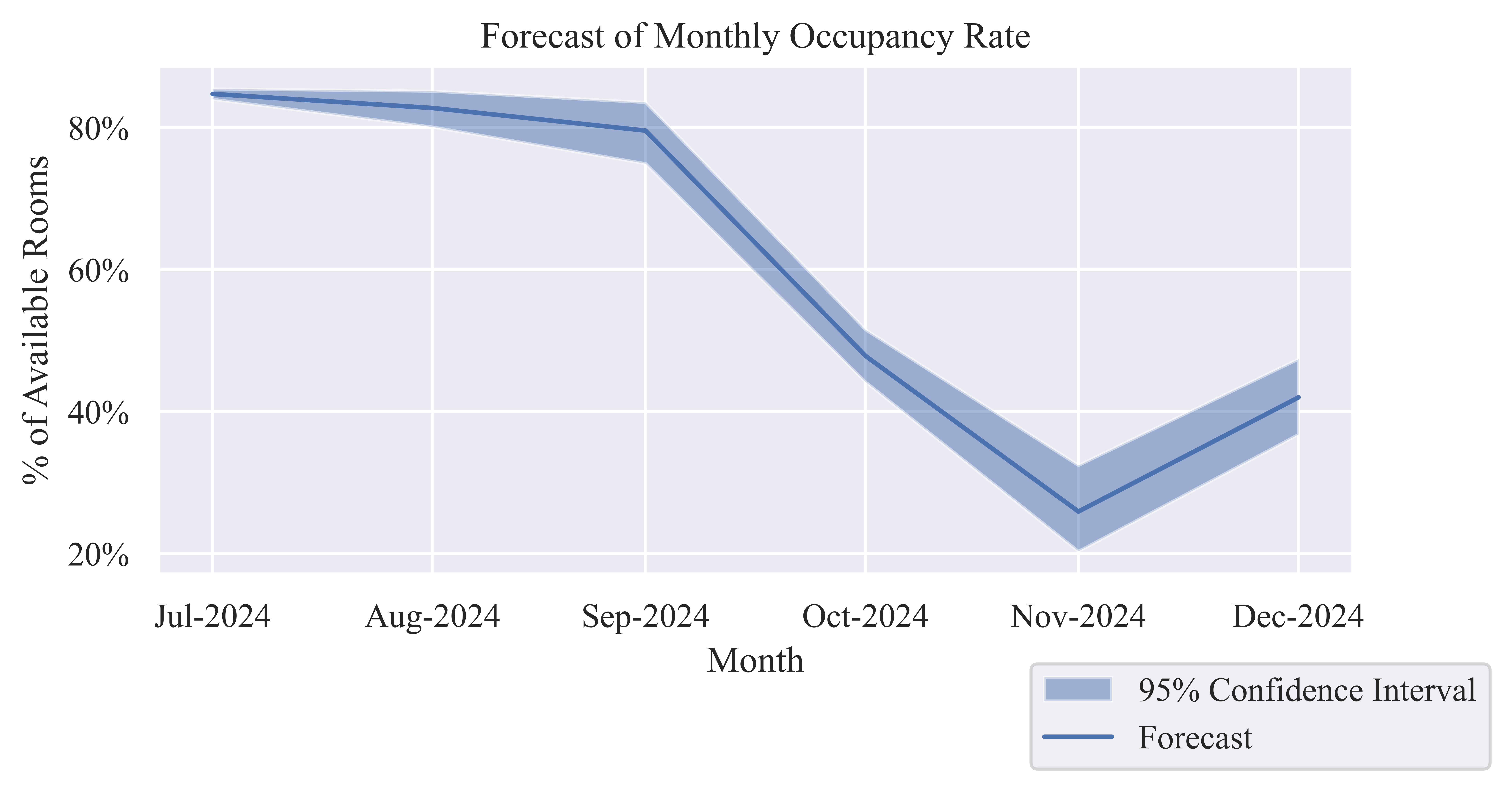 Forecast of Monthly Occupancy Rate