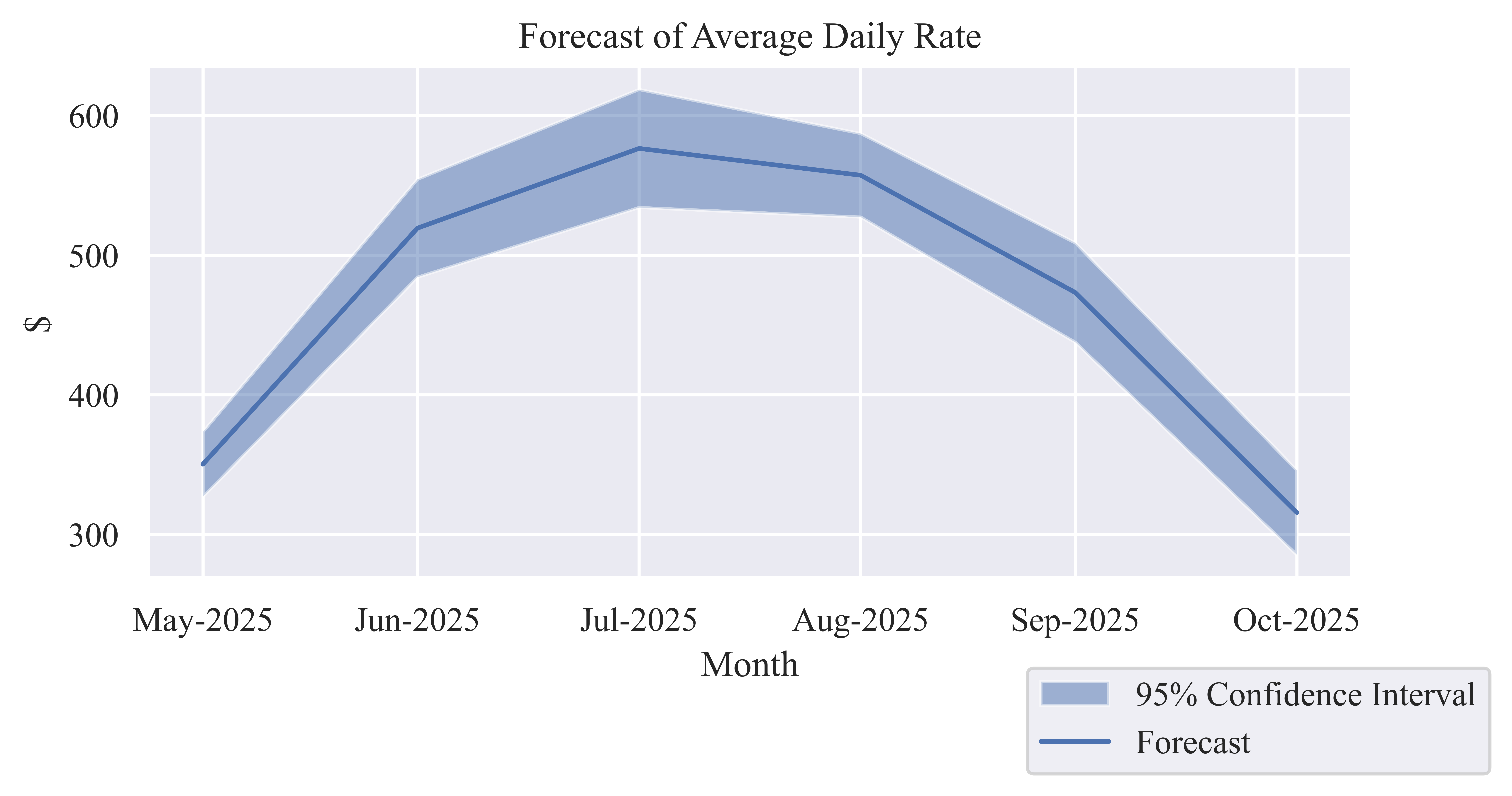 average rate chart