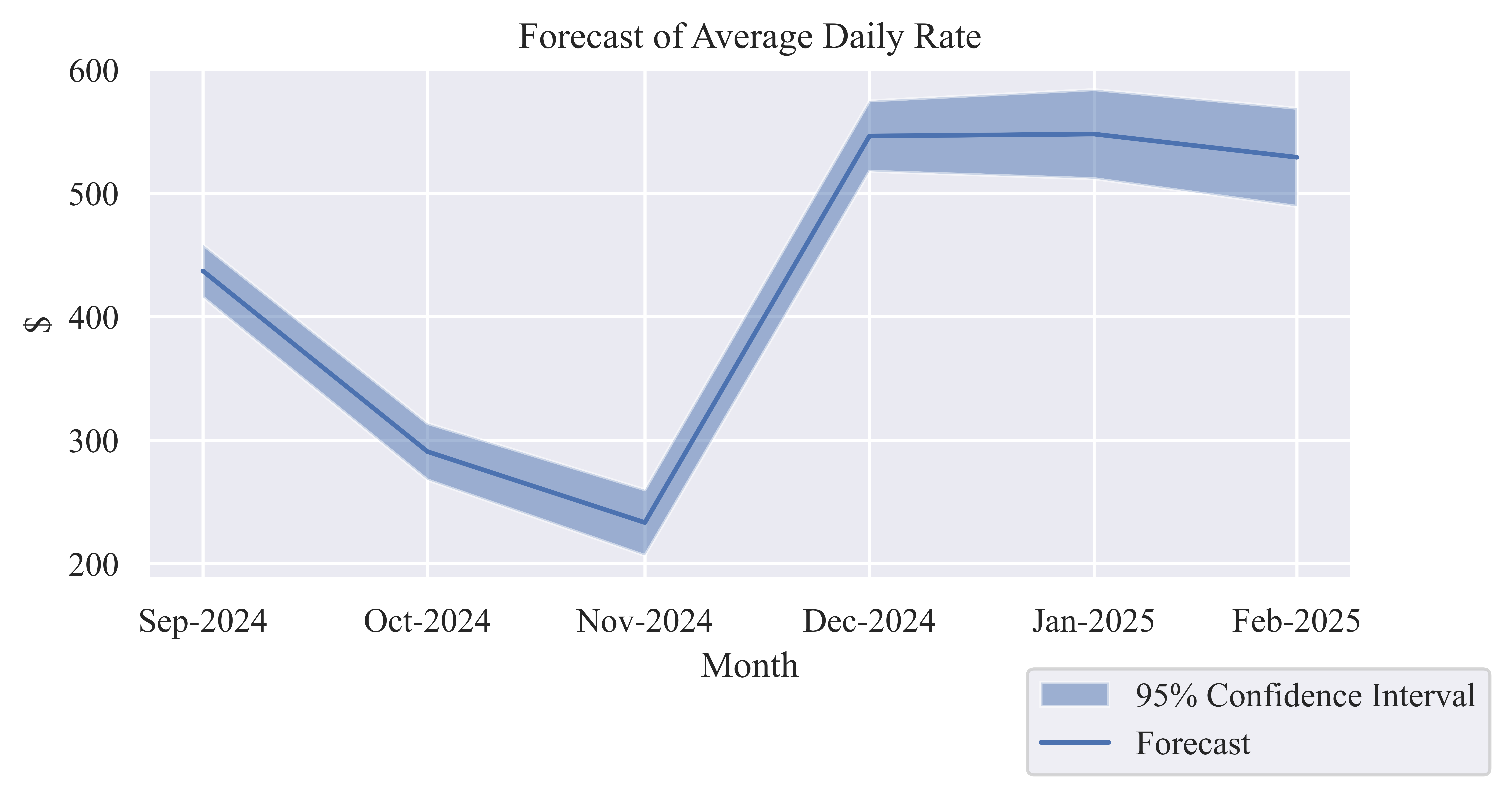 Average Daily Rate (ADR)