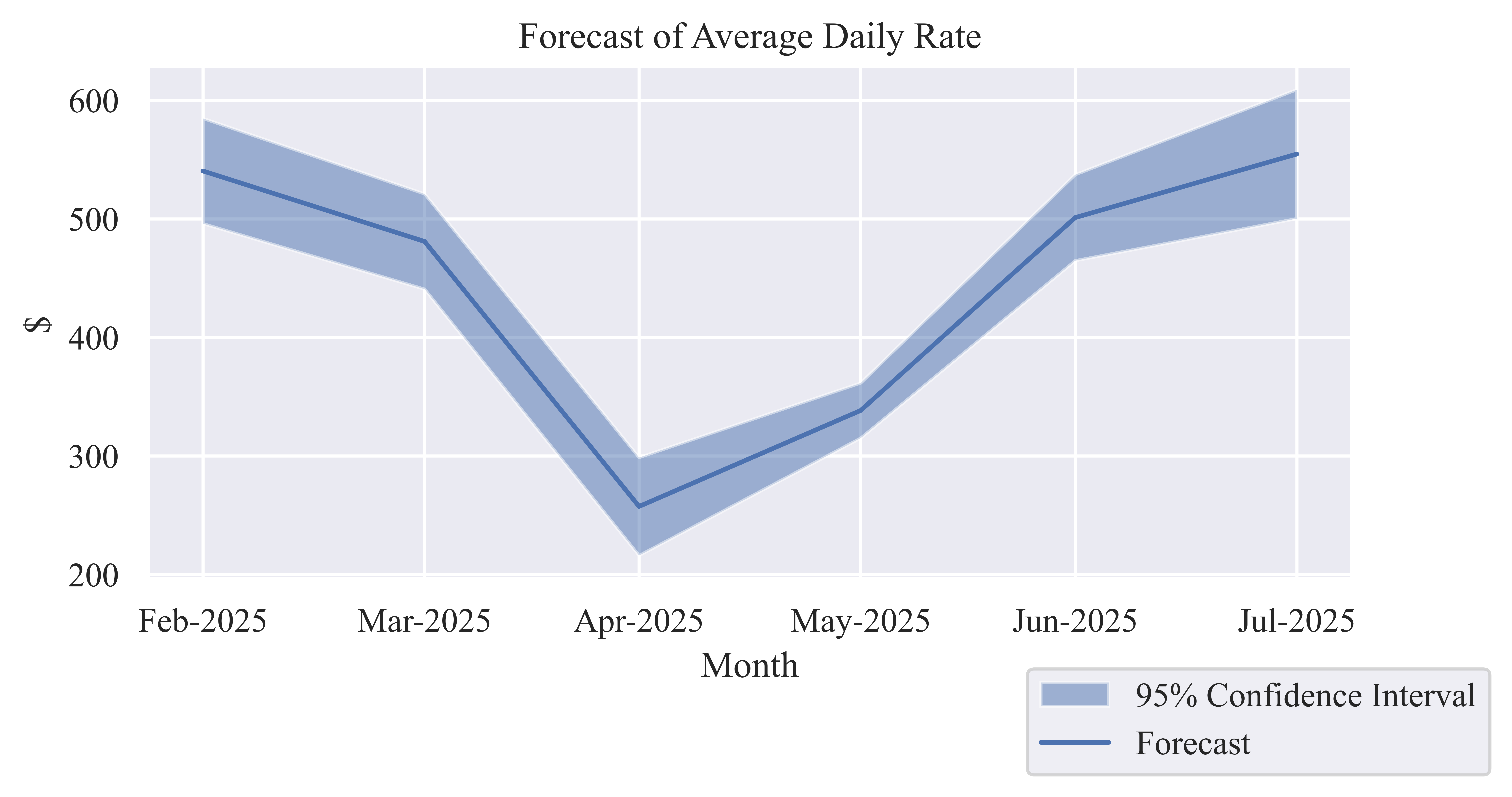 Average Daily Rate (ADR)