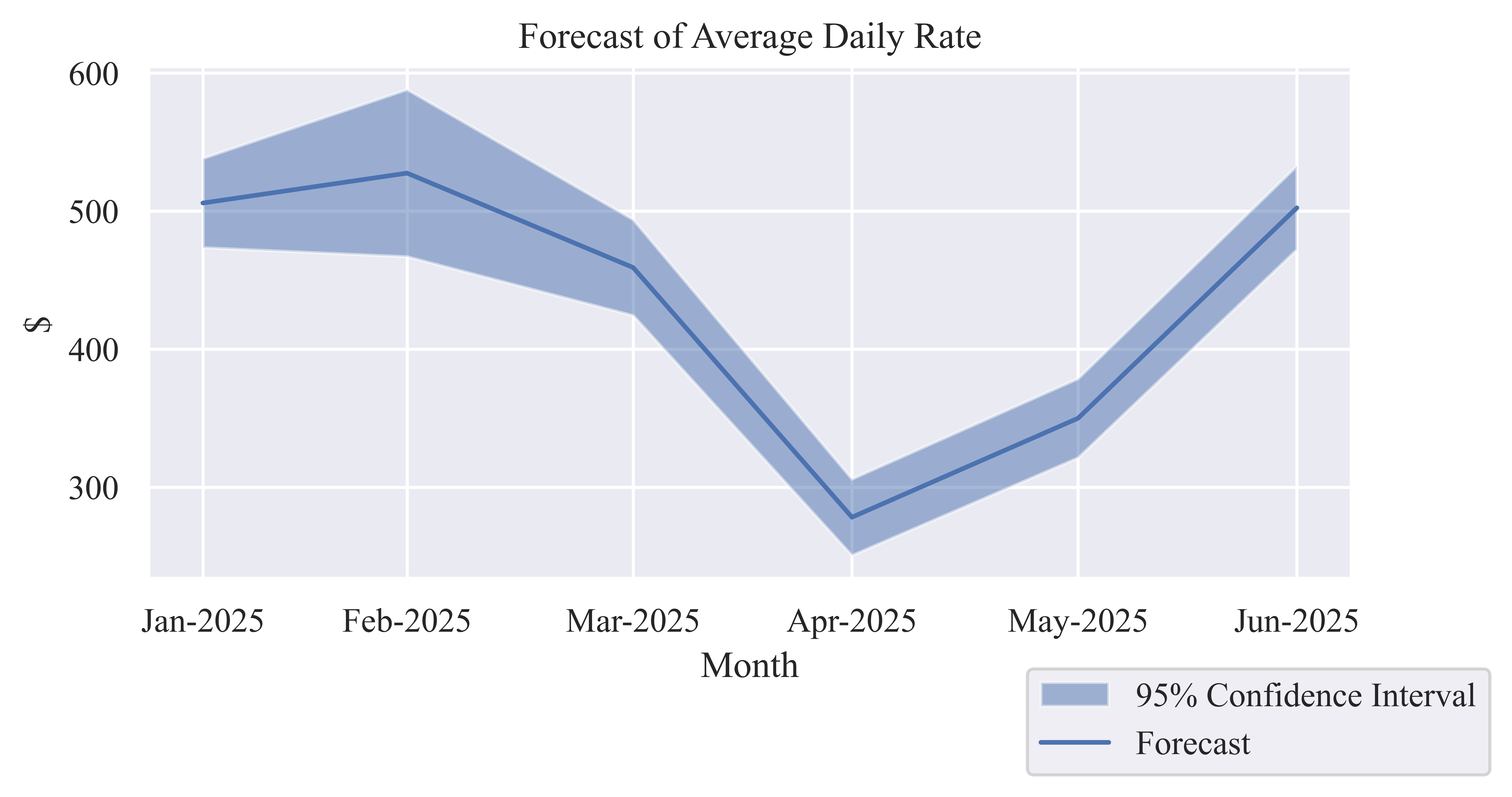 Average Daily Rate (ADR)