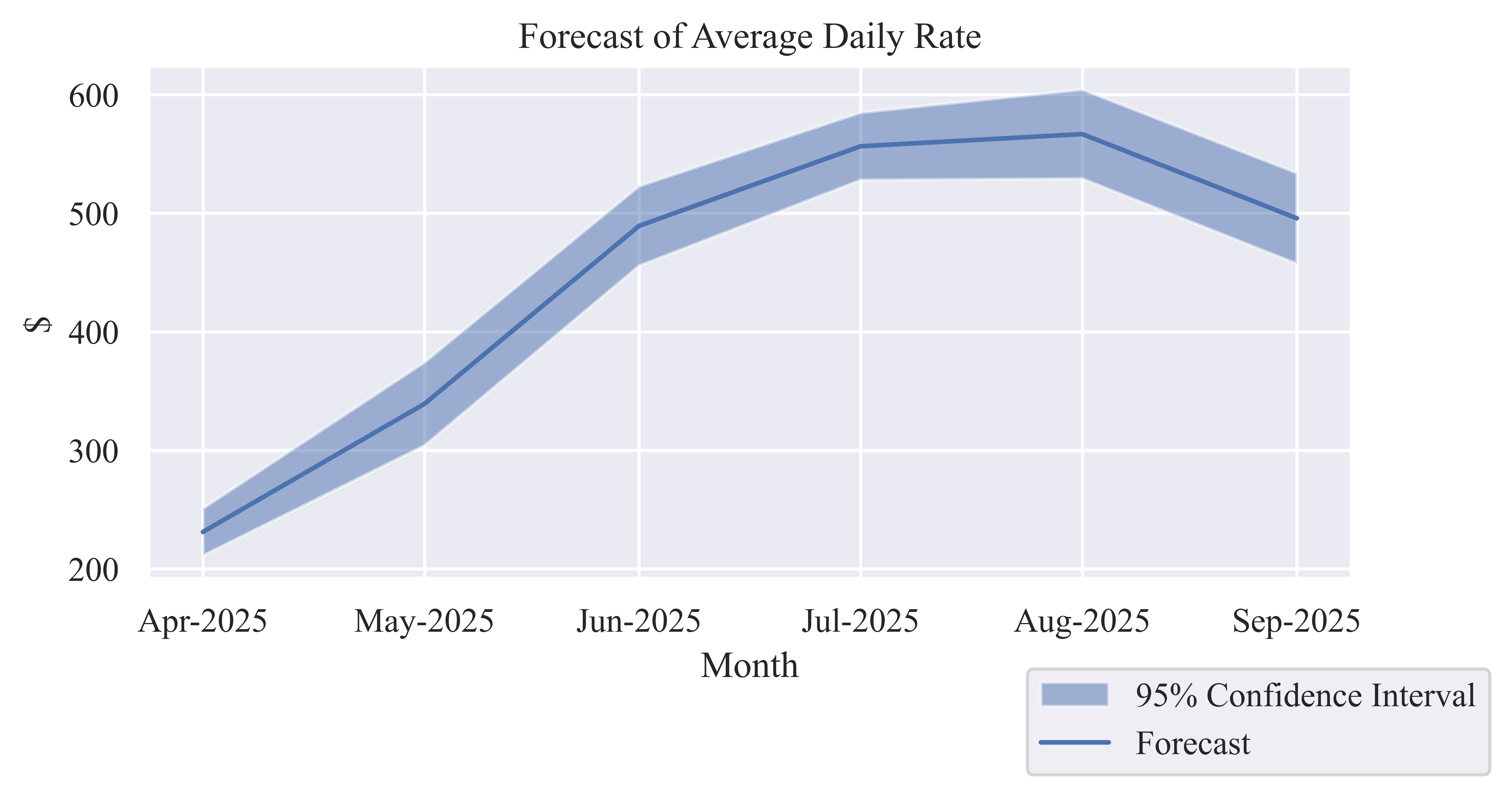 Average Daily Rate (ADR)