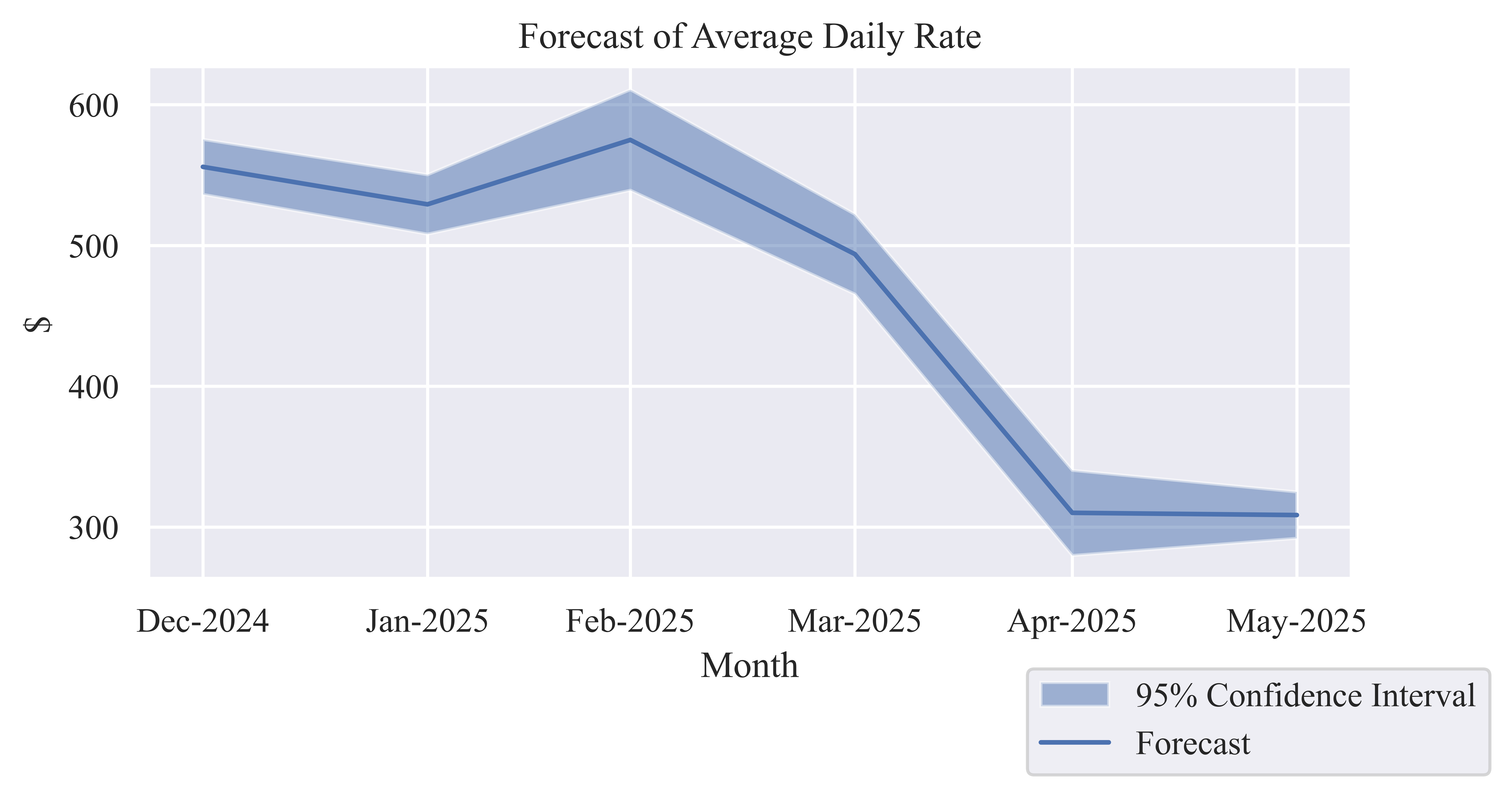 Average Daily Rate