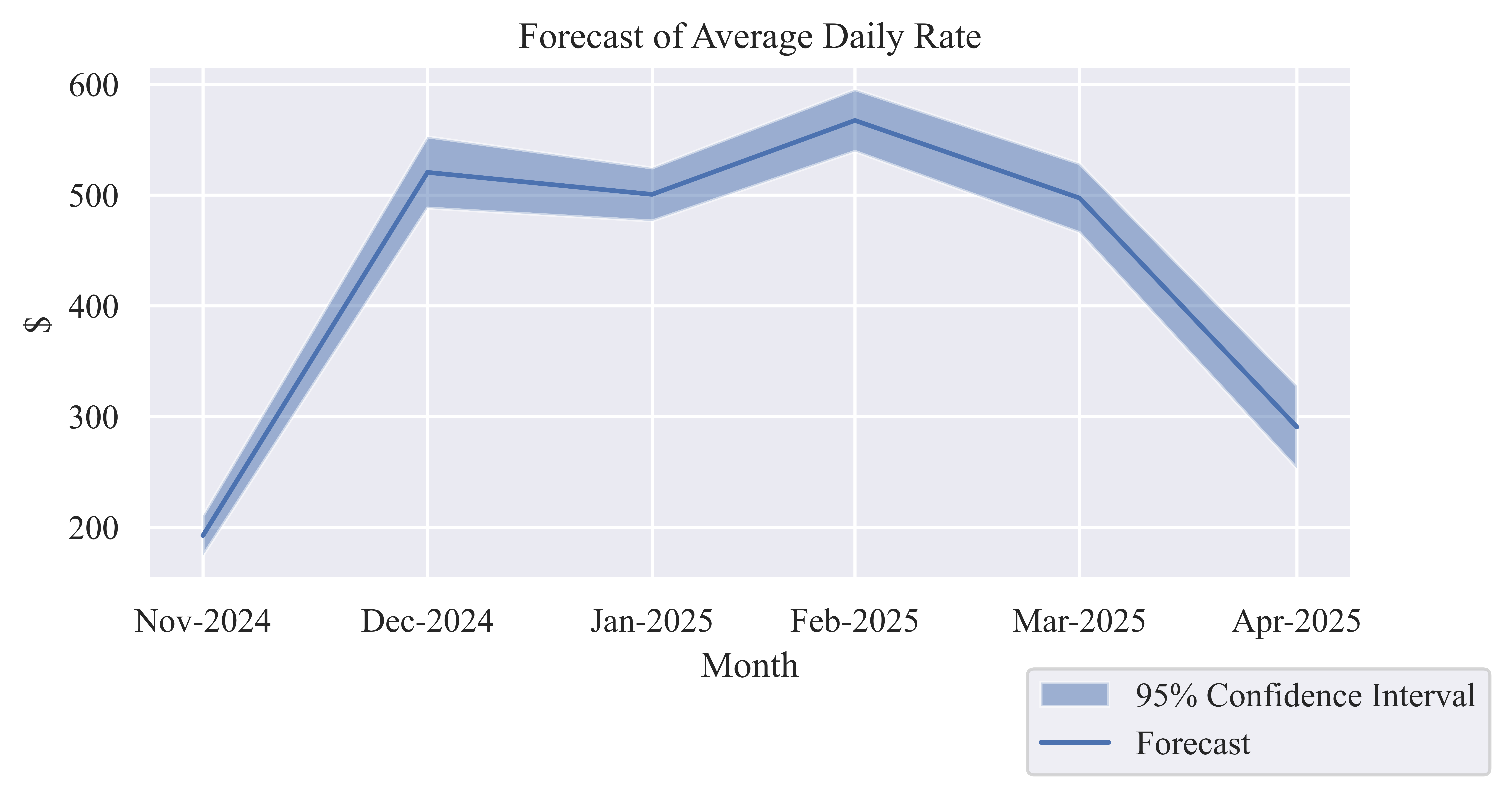 Average Daily Rate (ADR)