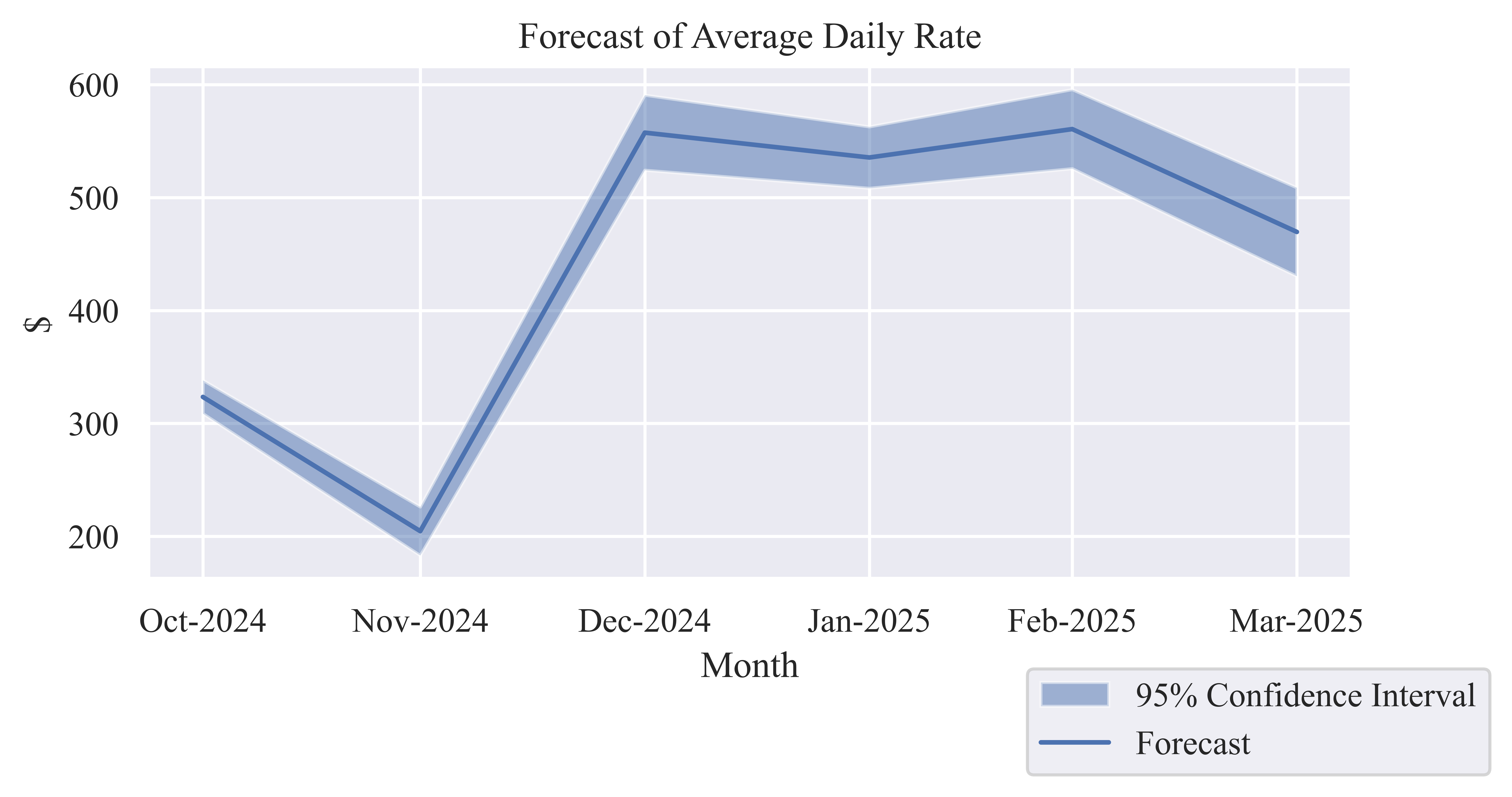 Average Daily Rate