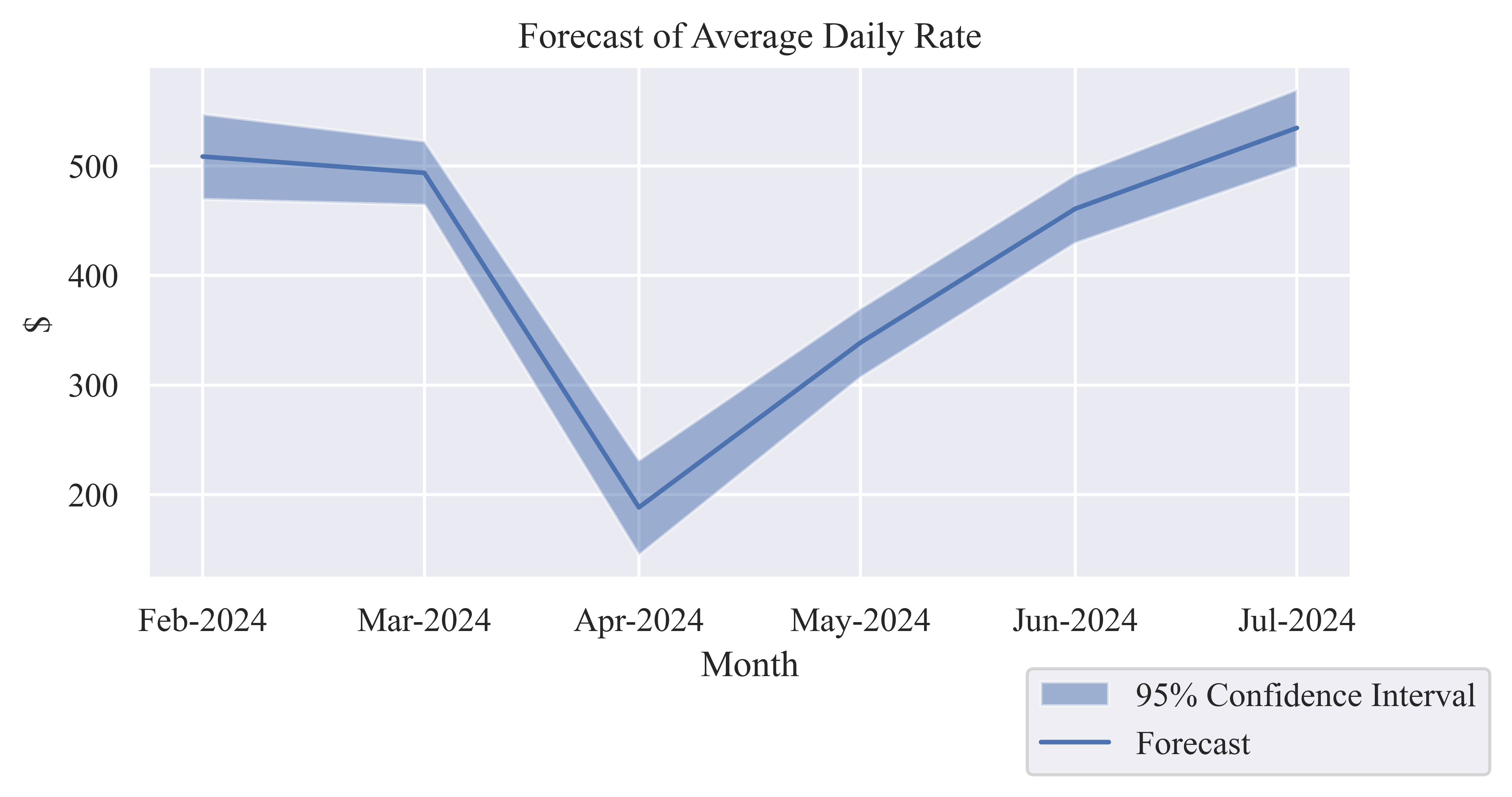 Average Daily Rate