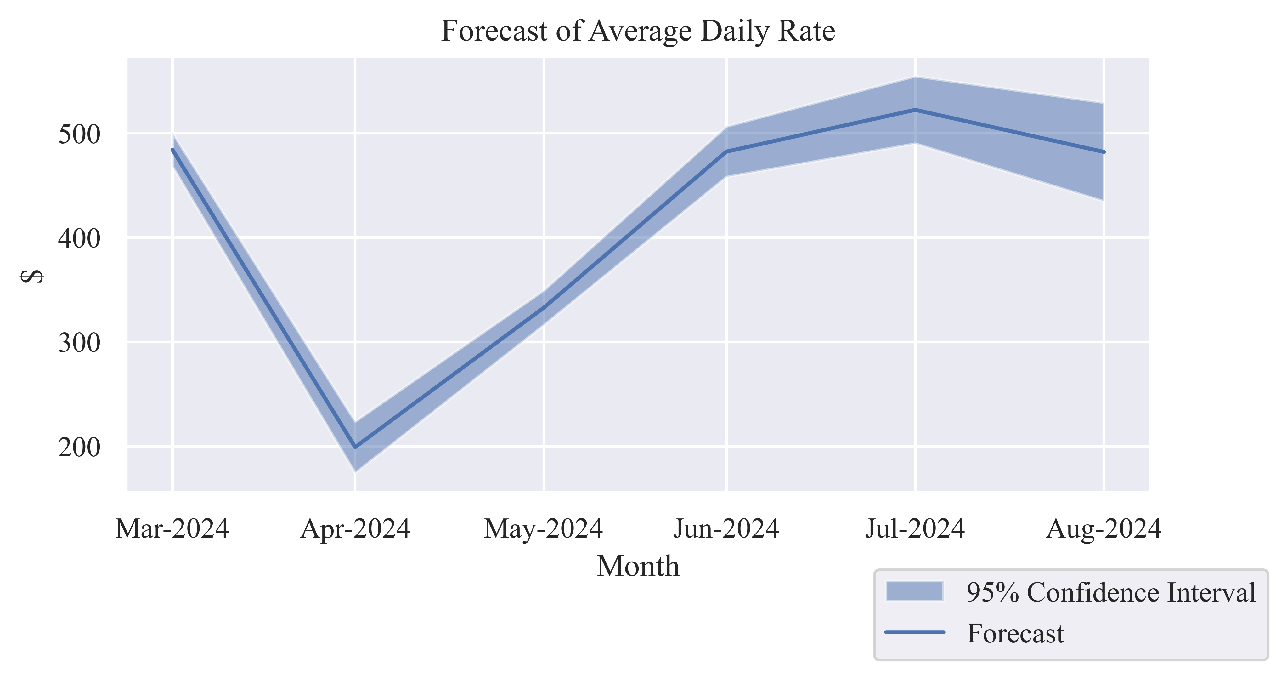 Average Daily Rate