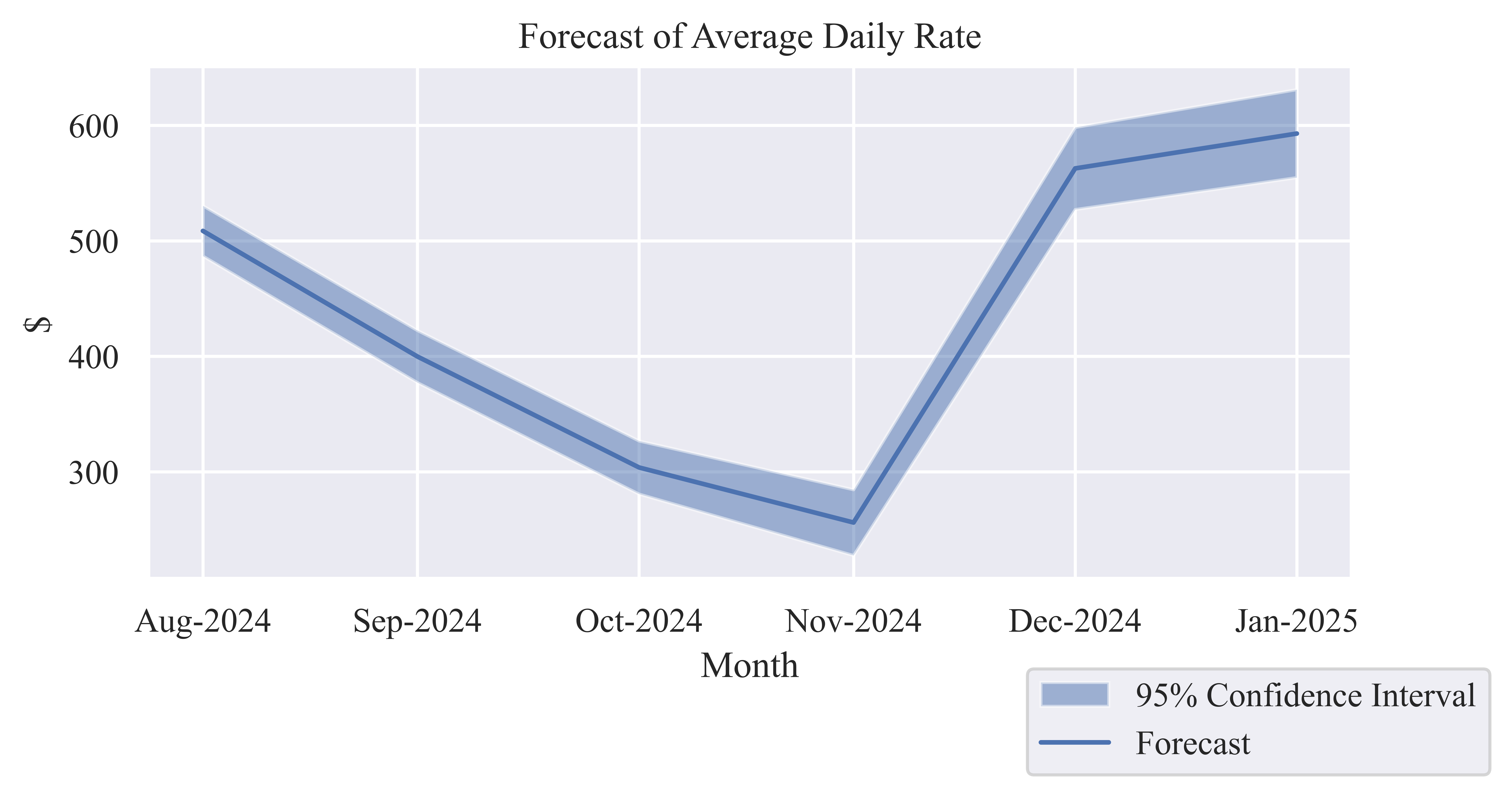 Average Daily Rate (ADR) chart