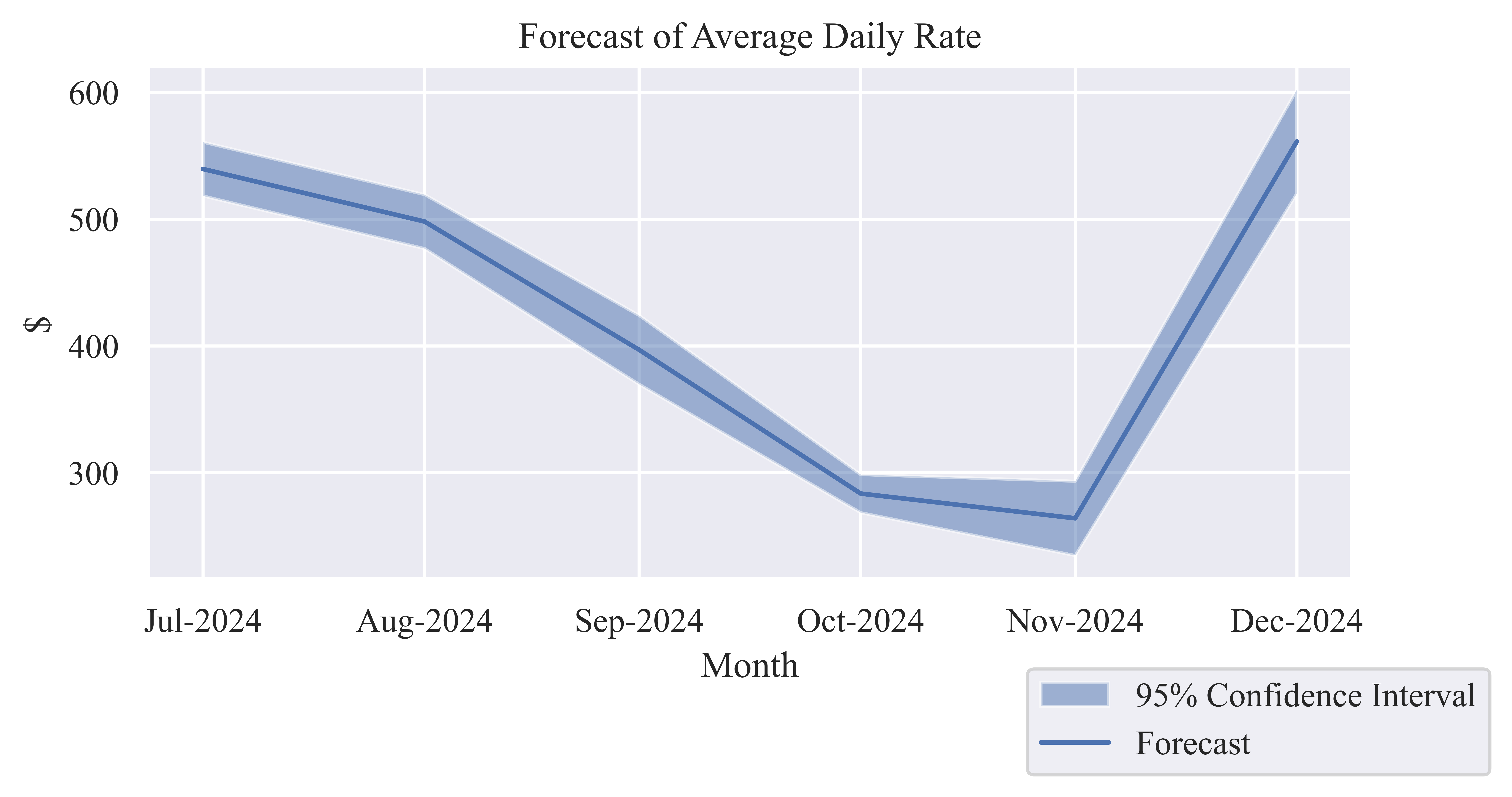 Forecast of Monthly Average Daily Rate