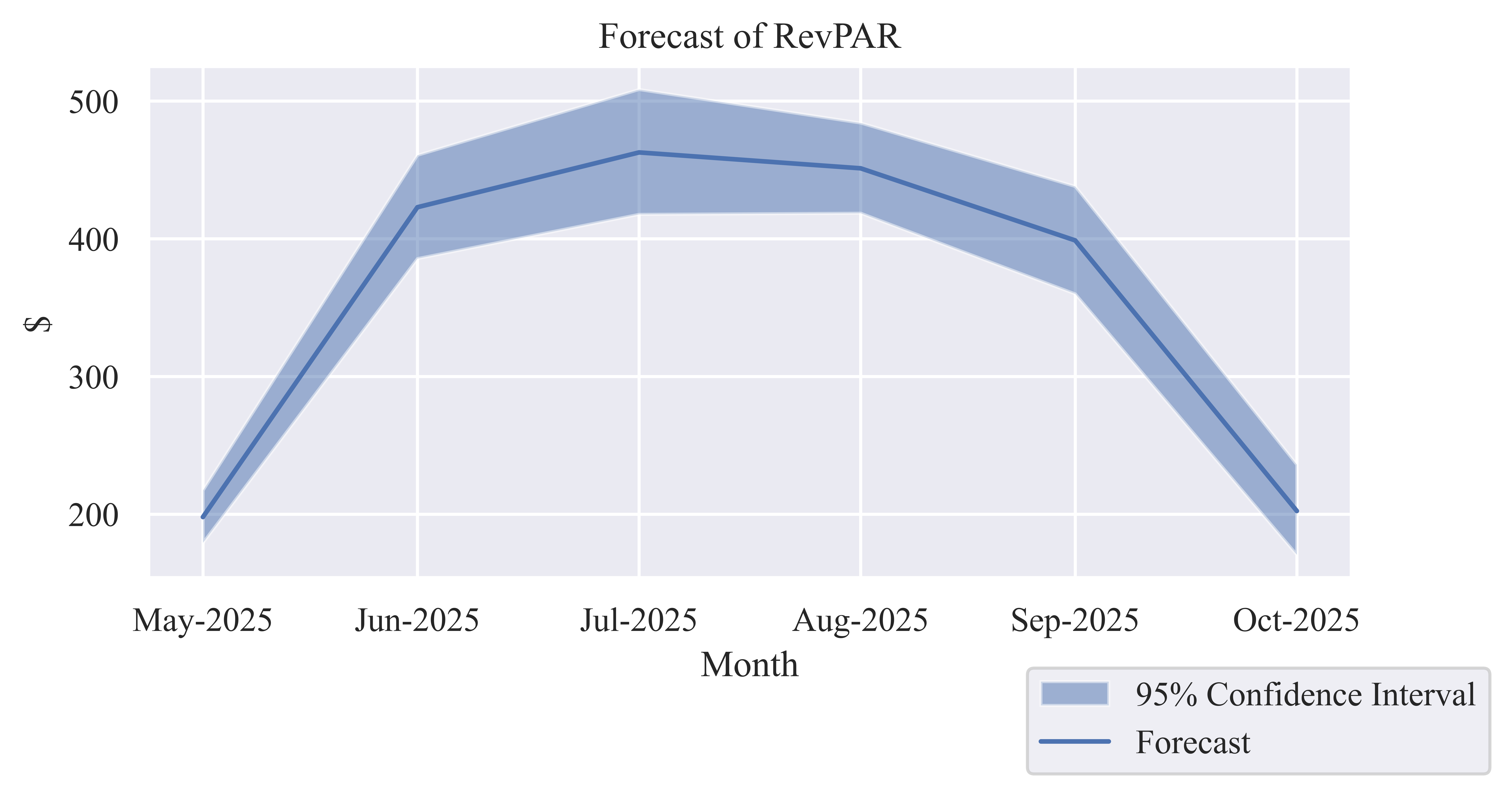 Revenue per Available Room