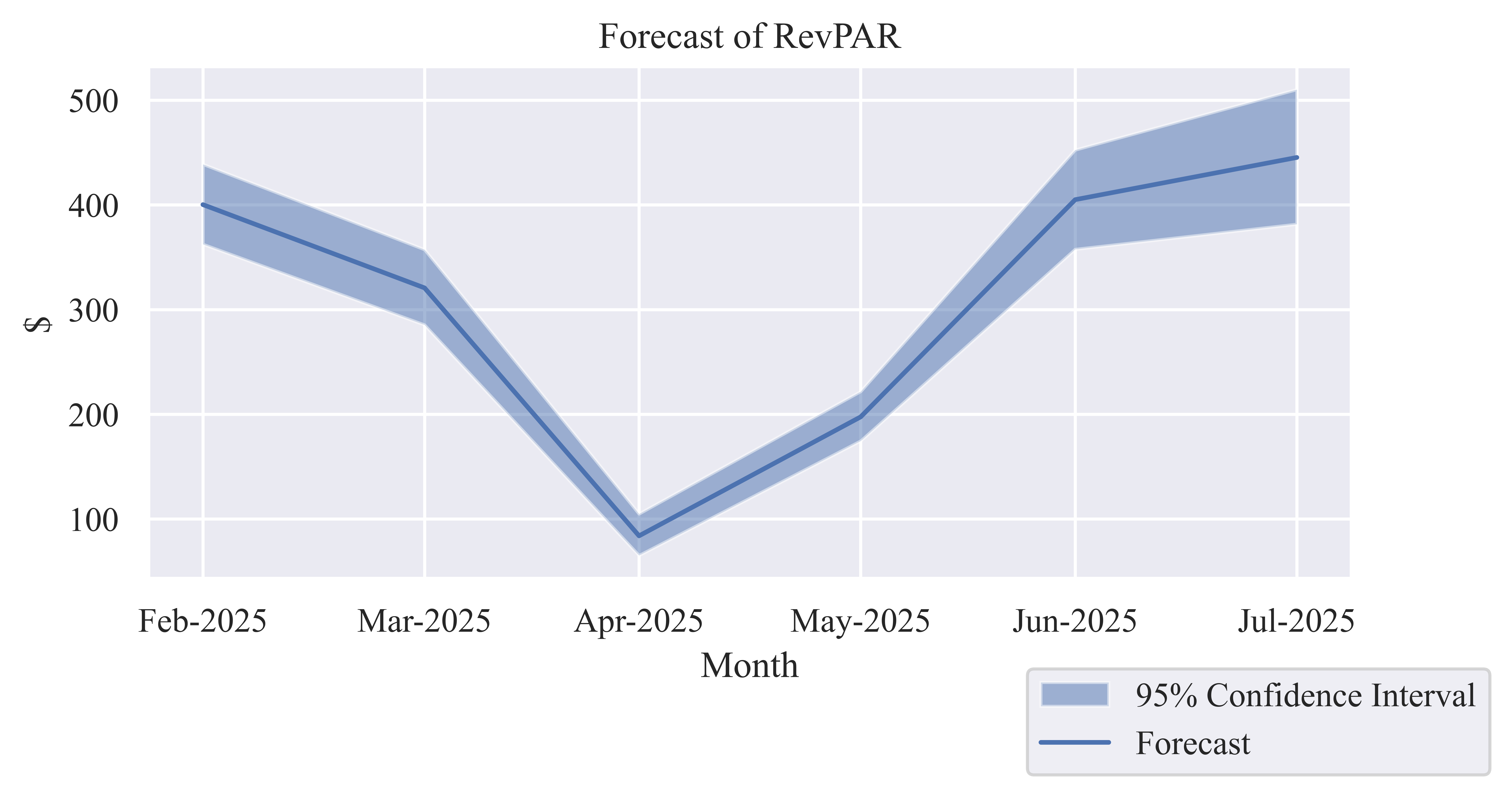 Revenue per Available Room (RevPAR)