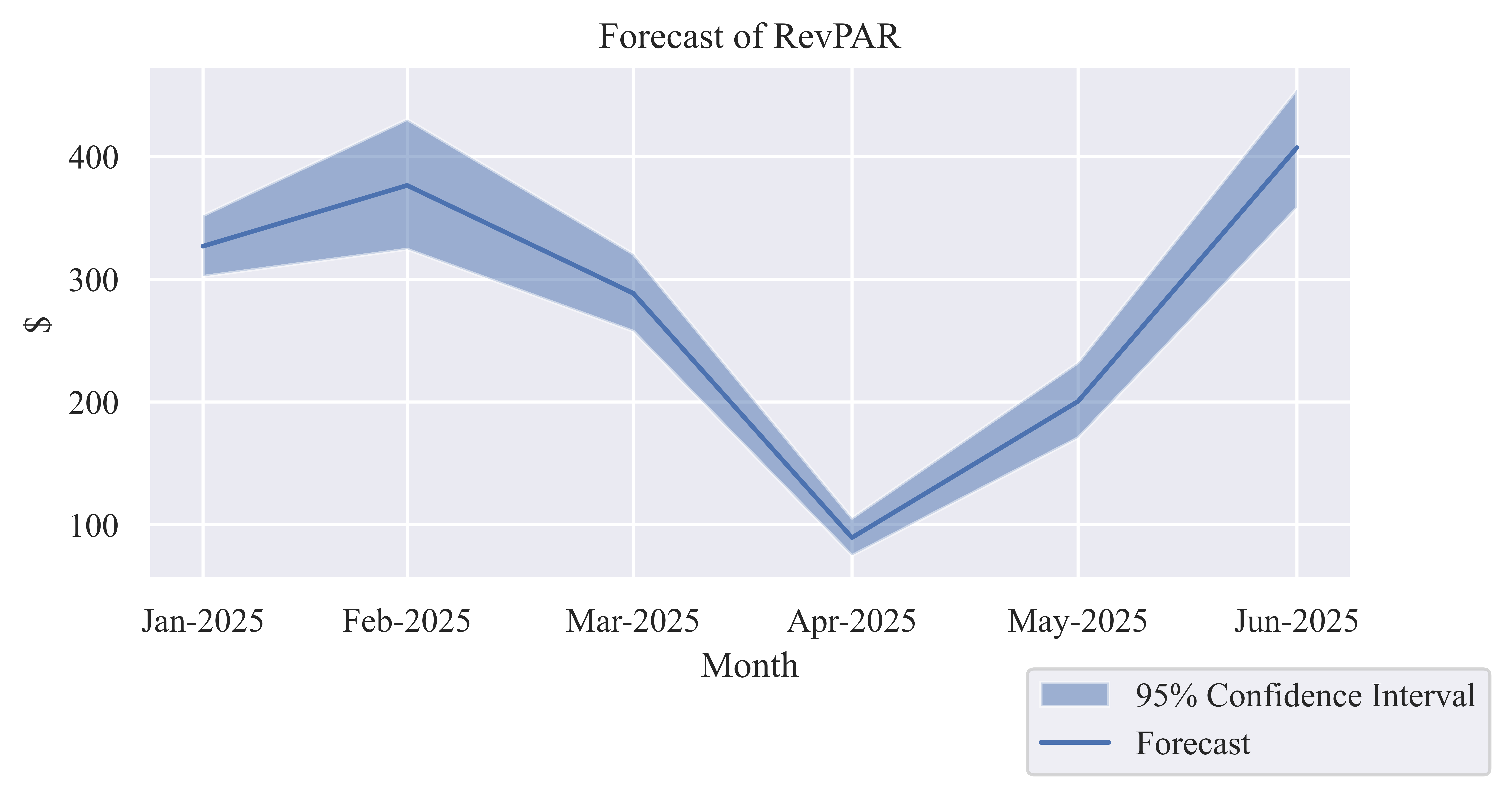 Revenue per Available Room (RevPAR)