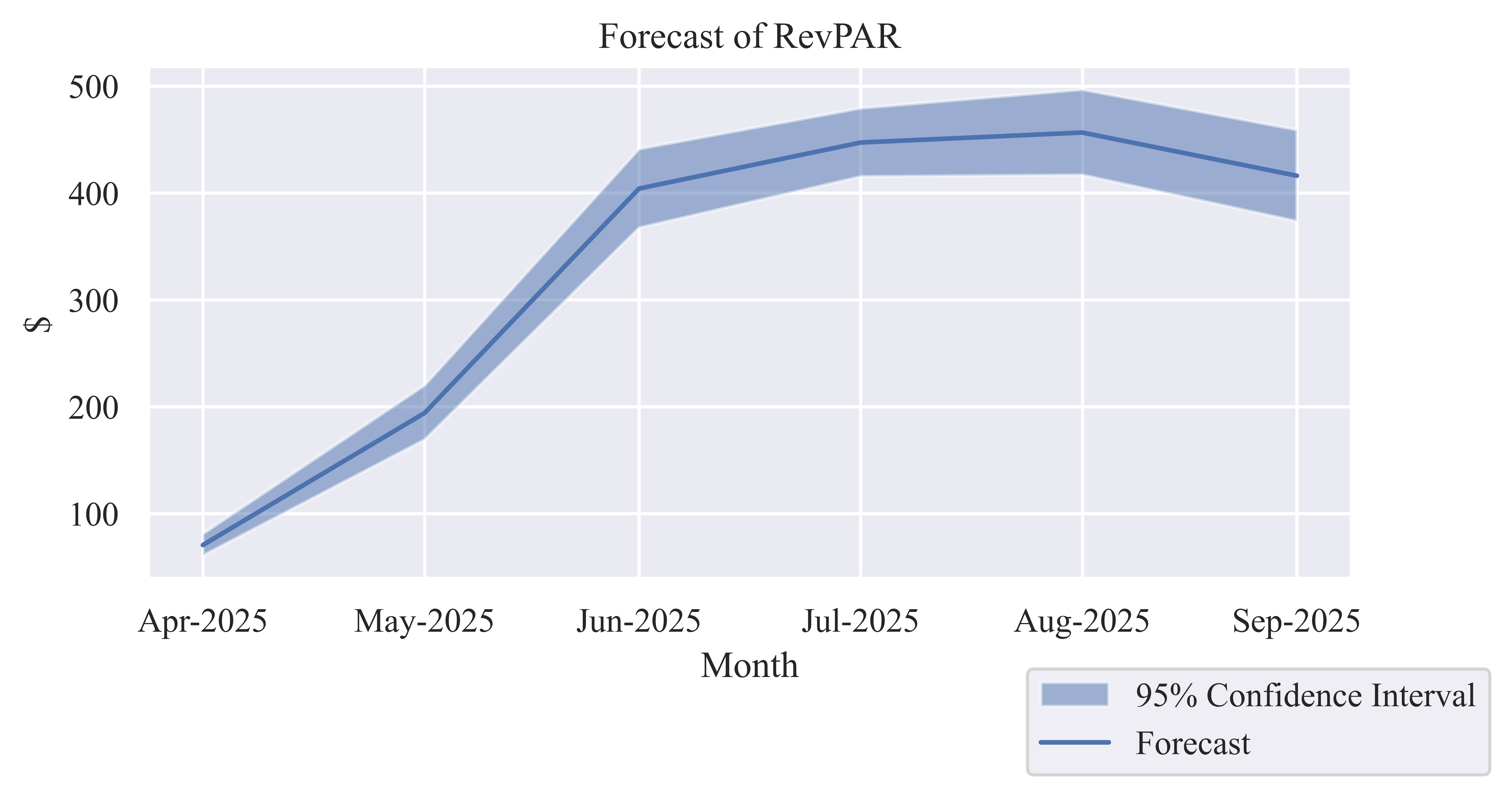 Revenue per Available Room (RevPAR)