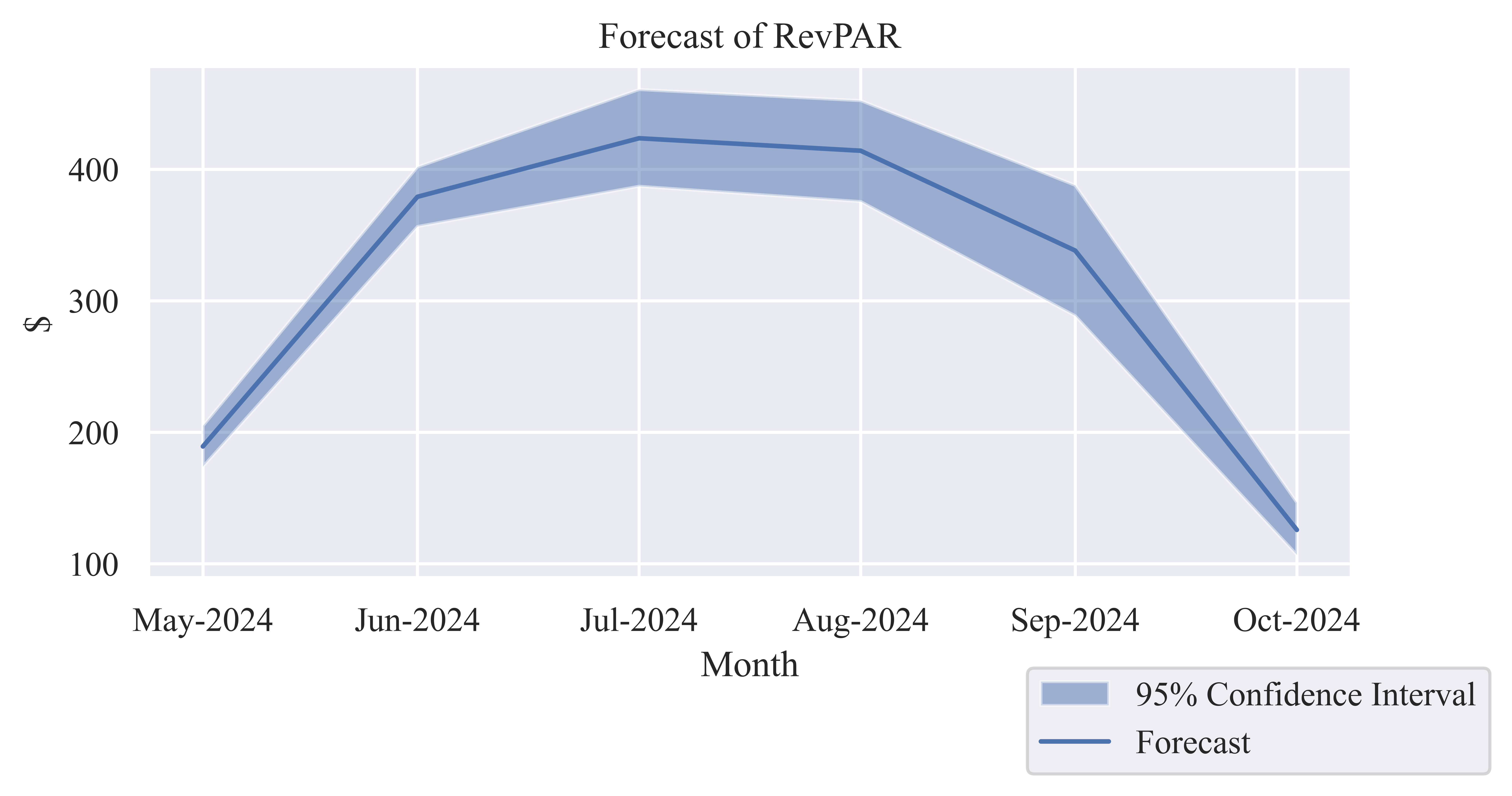 Revenue per Available Room (RevPAR)