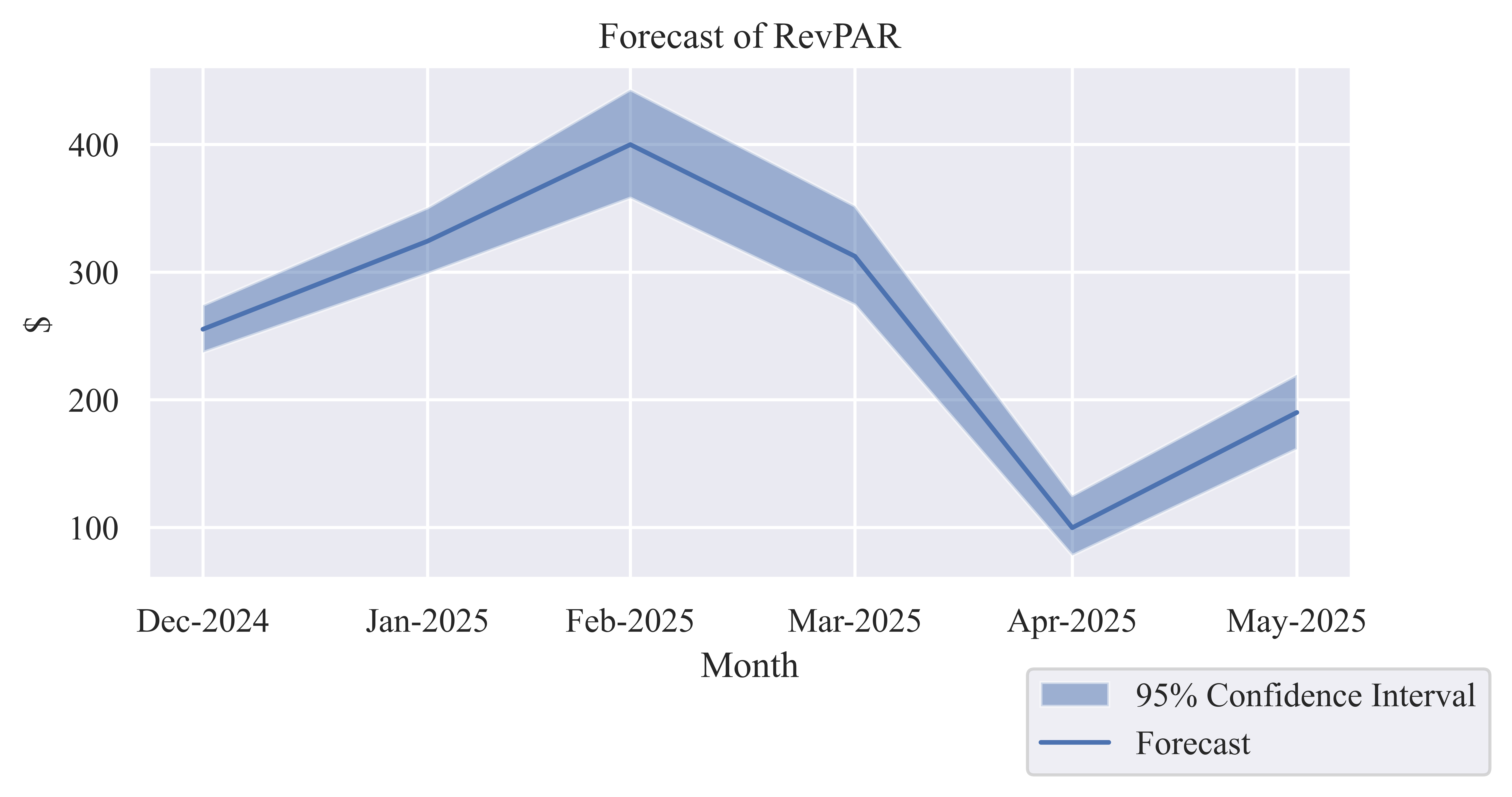 Revenue per Available Room