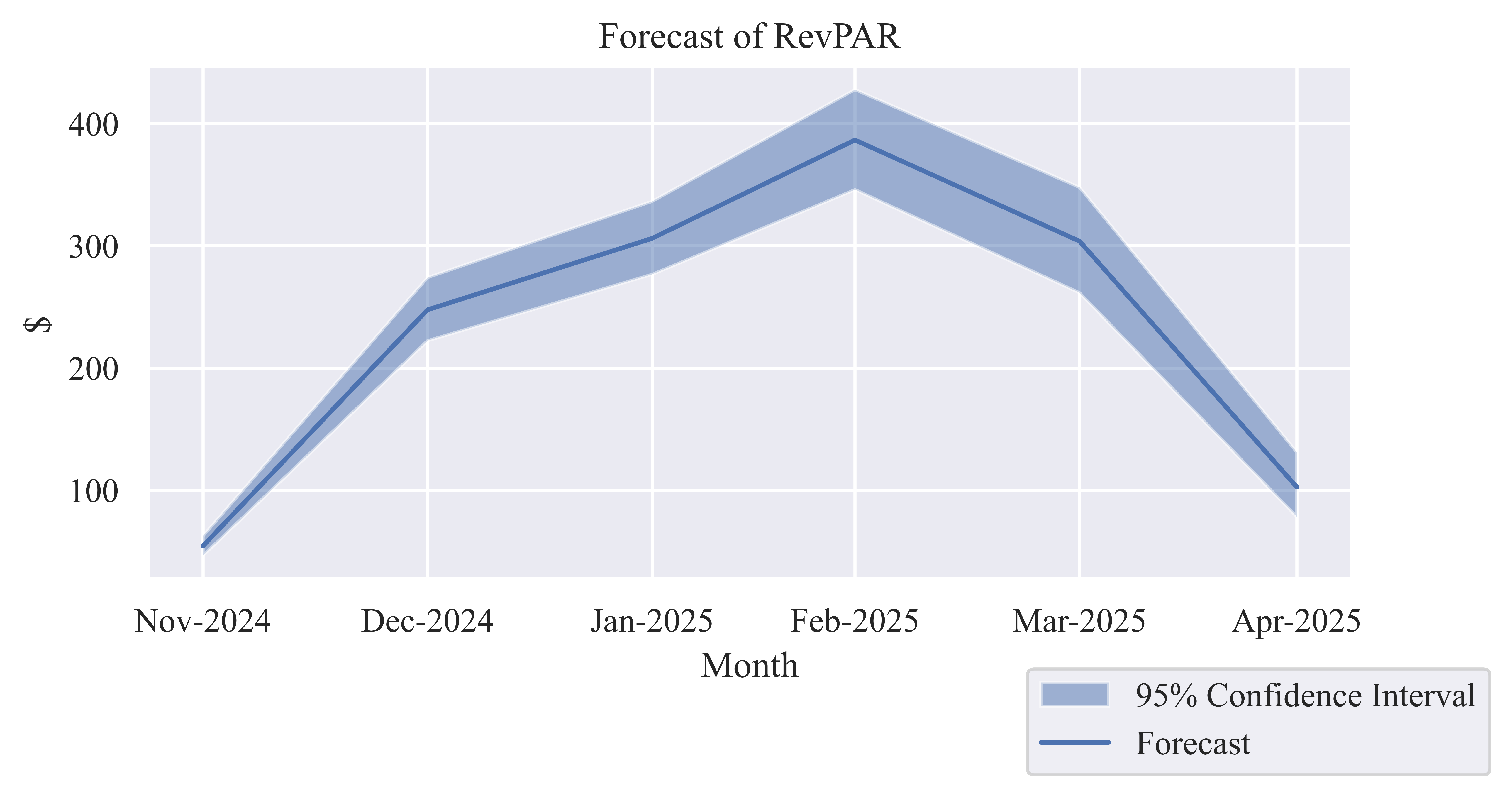 Revenue per Available Room (RevPAR)