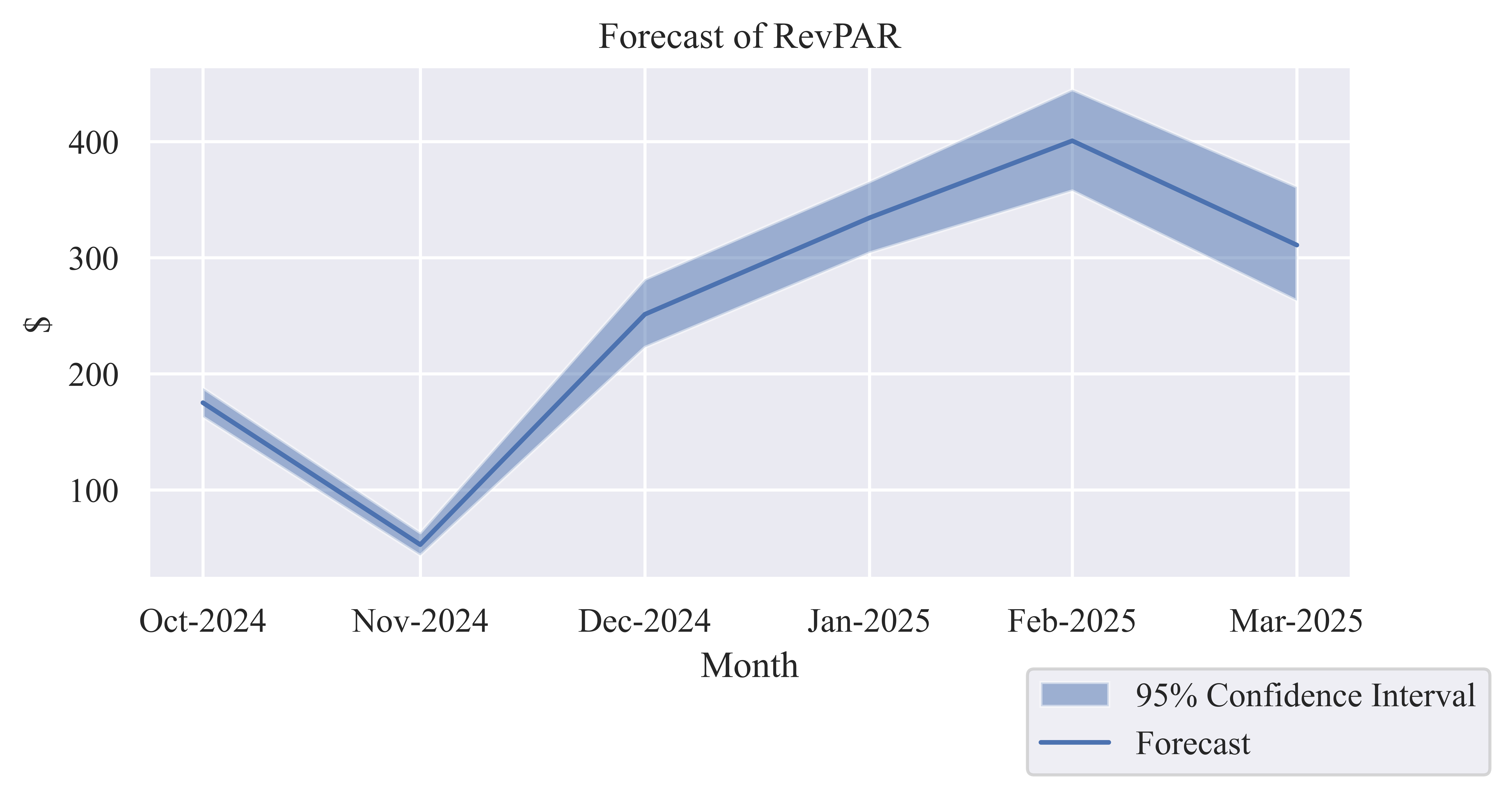 Revenue per Available Room