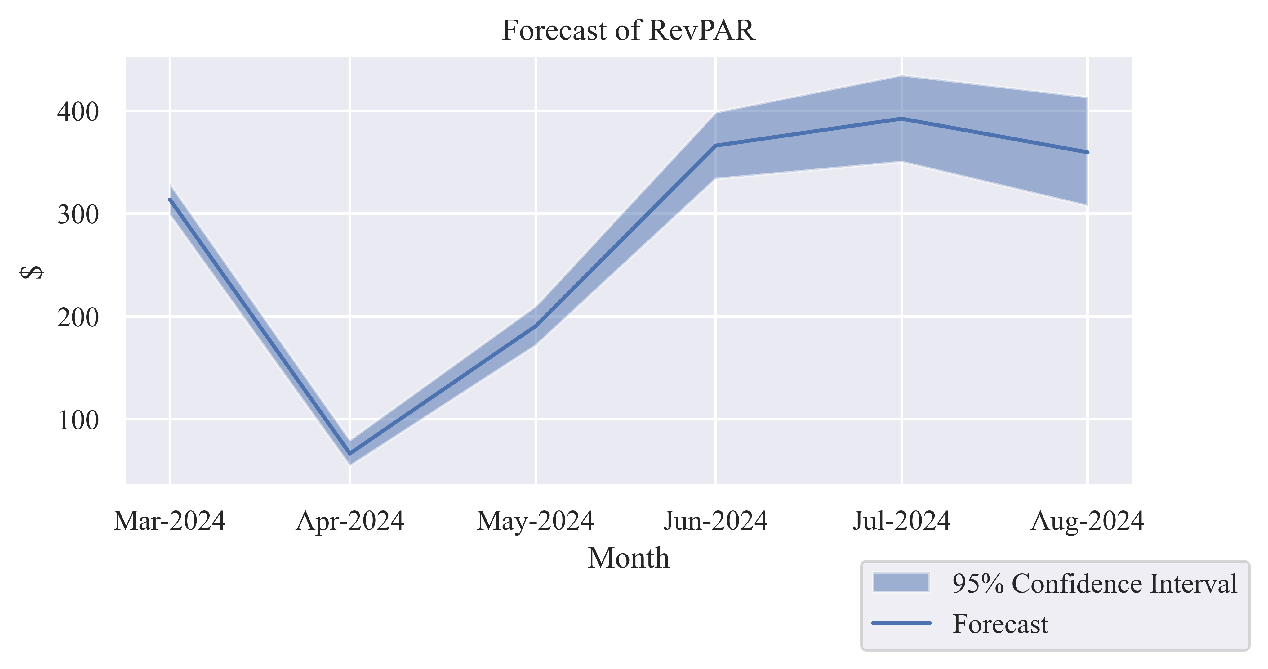 Revenue per Available Room