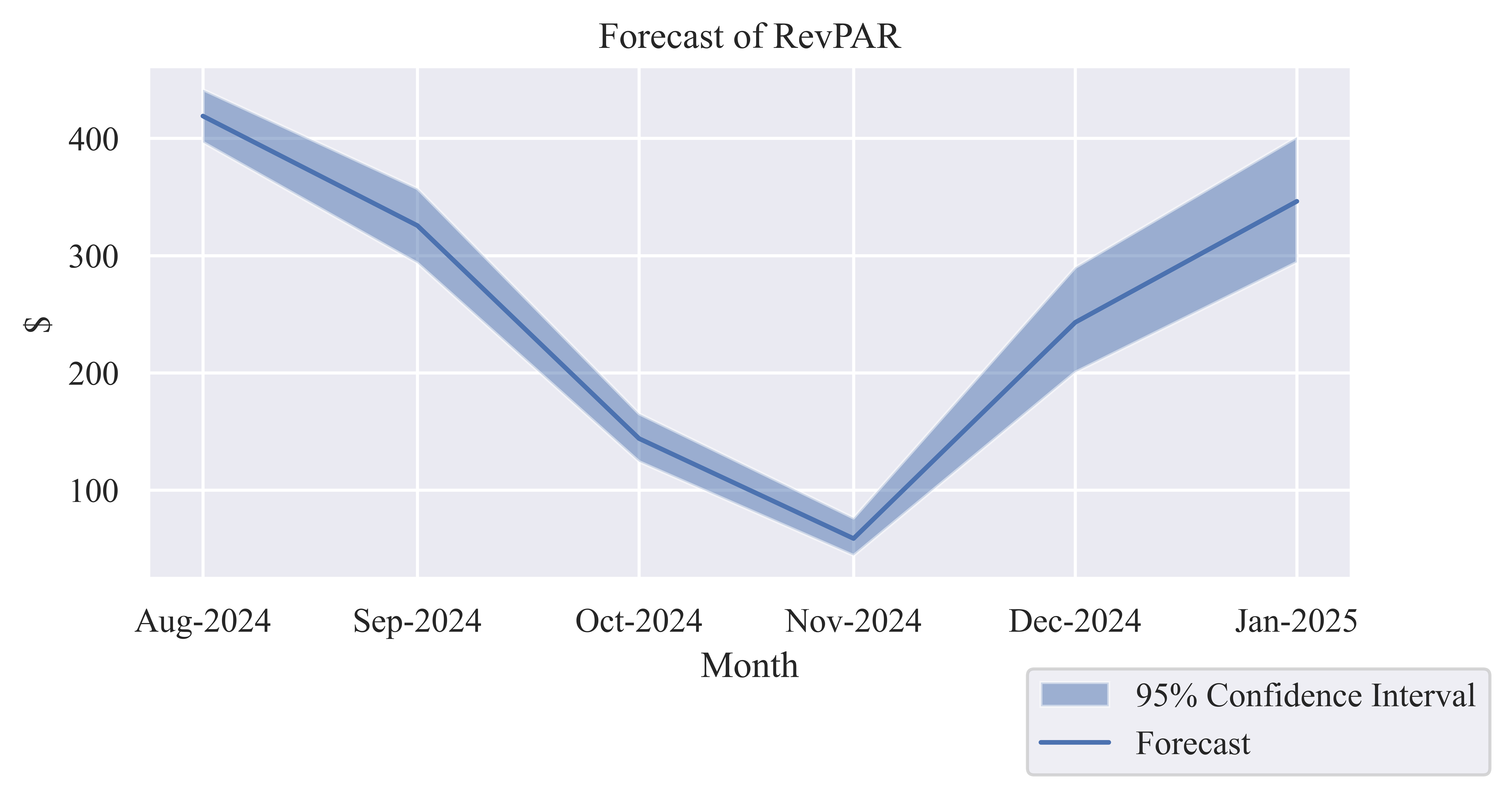 Revenue per Available Room (RevPAR) chart