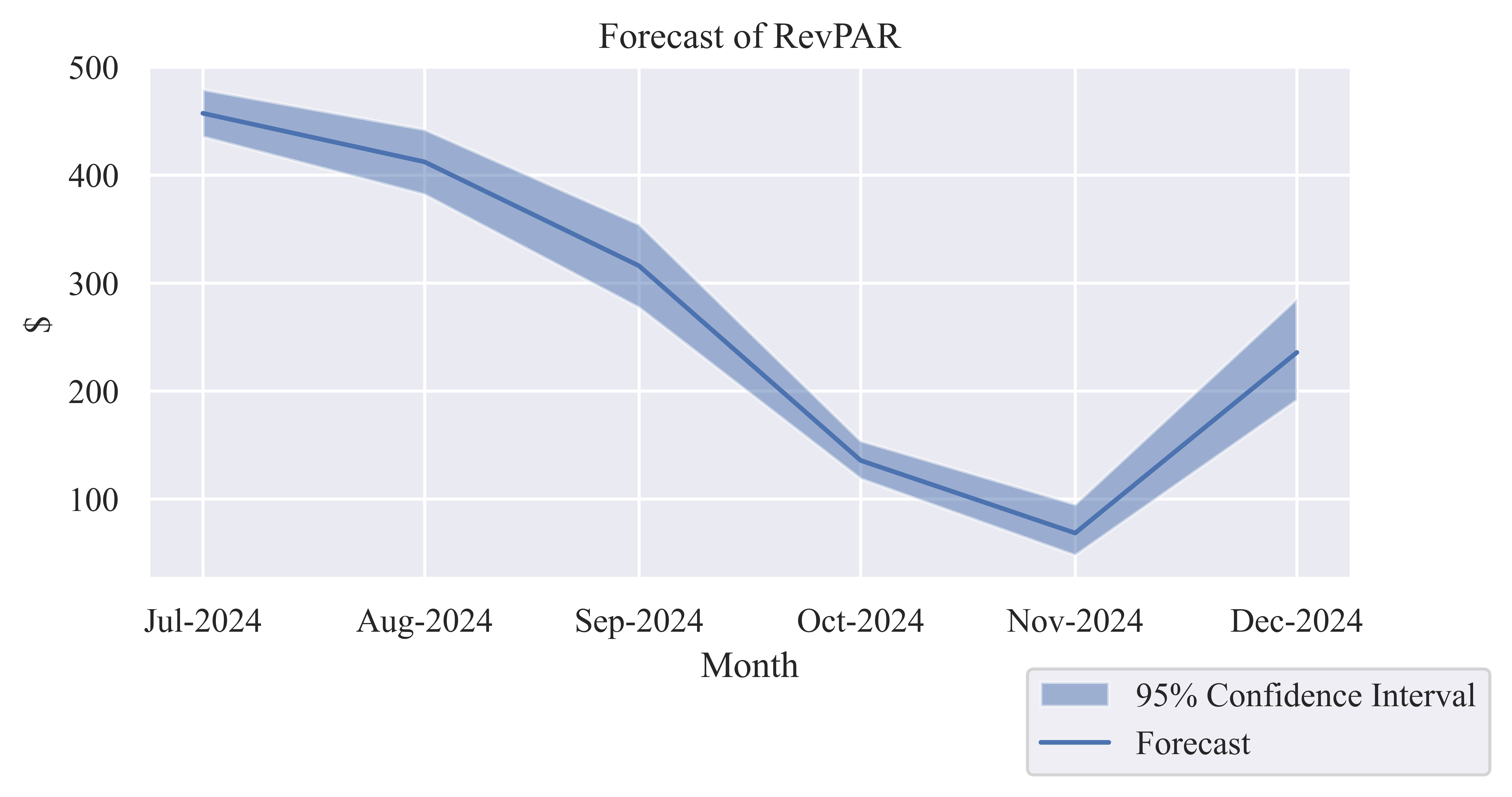 Forecast of Monthly RevPAR