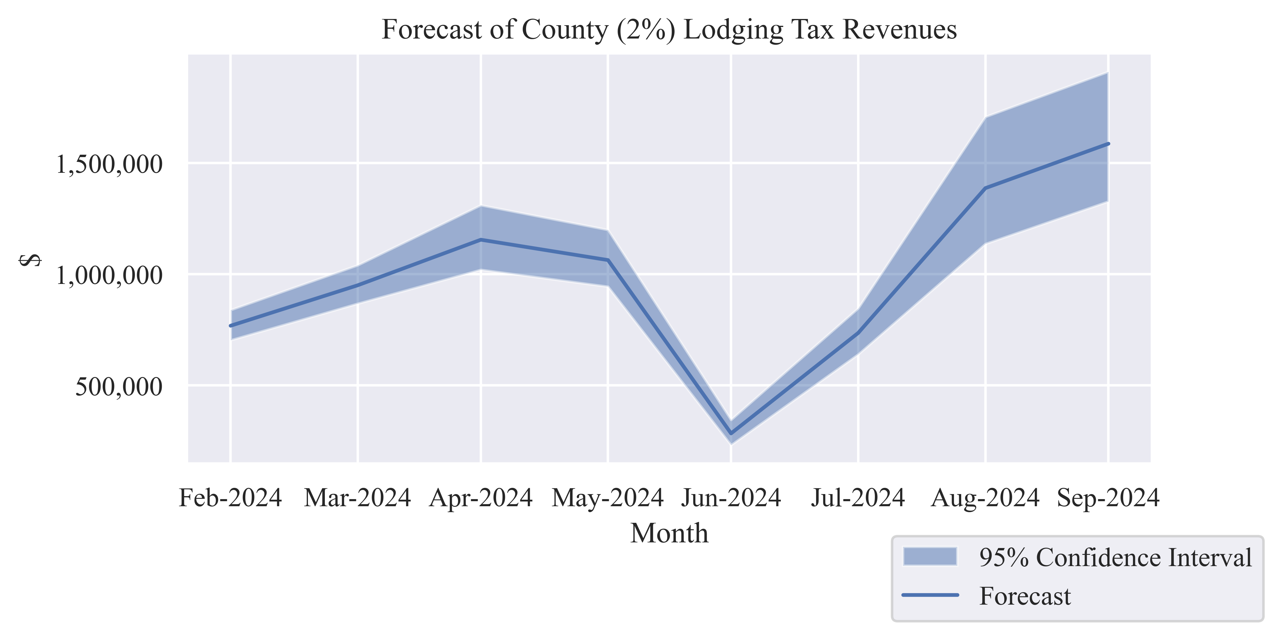 Tax Revenues chart