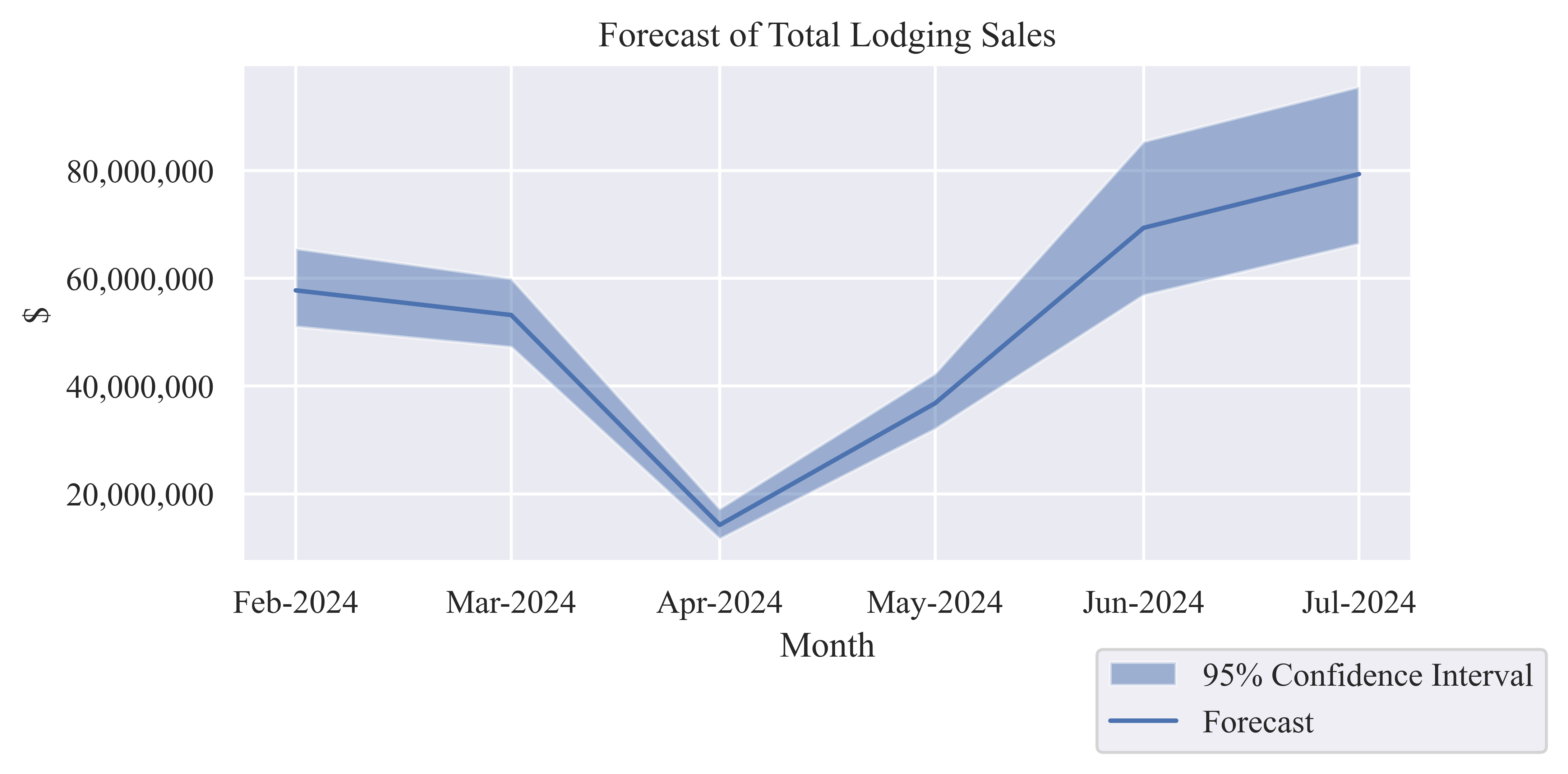 Lodging Sector Sales chart